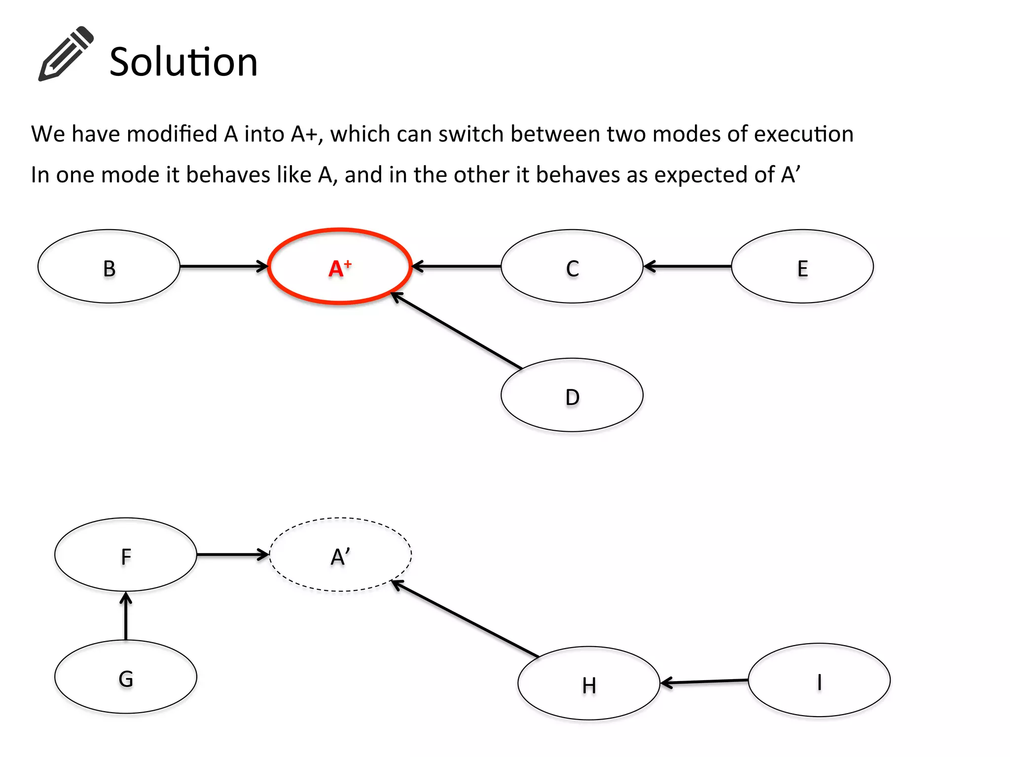 A+	
  B	
   C	
  
D	
  
E	
  
A’	
  F	
  
G	
   H	
   I	
  
We	
  have	
  modiﬁed	
  A	
  into	
  A+,	
  which	
  can	
  switch	
  between	
  two	
  modes	
  of	
  execuHon	
  
In	
  one	
  mode	
  it	
  behaves	
  like	
  A,	
  and	
  in	
  the	
  other	
  it	
  behaves	
  as	
  expected	
  of	
  A’	
  	
  
	
  	
  	
  	
  	
  	
  SoluHon	
  
 