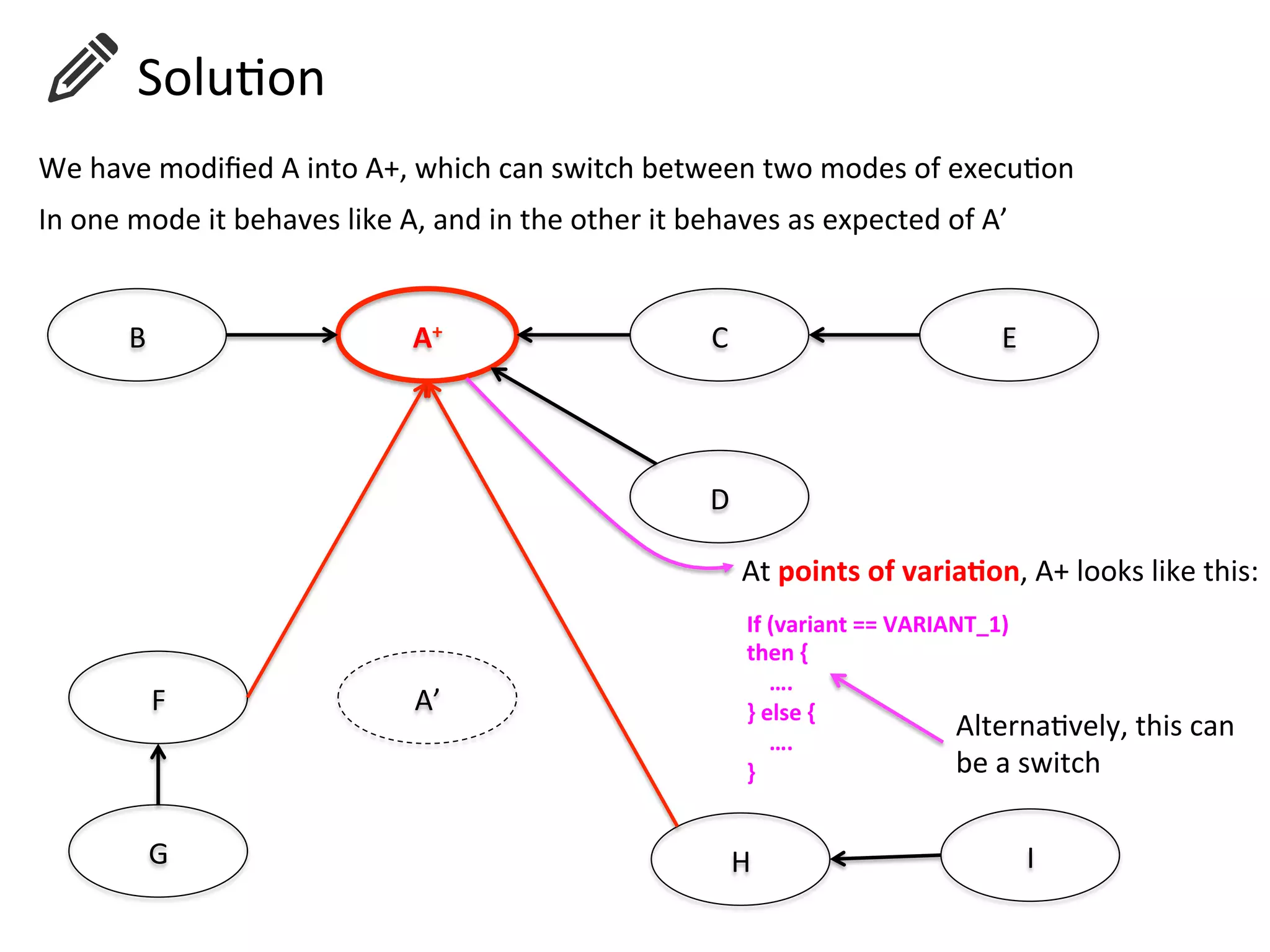 A+	
  B	
   C	
  
D	
  
E	
  
A’	
  F	
  
G	
   H	
   I	
  
If	
  (variant	
  ==	
  VARIANT_1)	
  
then	
  {	
  
	
  	
  	
  	
  ….	
  	
  
}	
  else	
  {	
  
	
  	
  	
  	
  ….	
  
}	
  	
  
At	
  points	
  of	
  varia=on,	
  A+	
  looks	
  like	
  this:	
  
We	
  have	
  modiﬁed	
  A	
  into	
  A+,	
  which	
  can	
  switch	
  between	
  two	
  modes	
  of	
  execuHon	
  
In	
  one	
  mode	
  it	
  behaves	
  like	
  A,	
  and	
  in	
  the	
  other	
  it	
  behaves	
  as	
  expected	
  of	
  A’	
  	
  
AlternaHvely,	
  this	
  can	
  	
  
be	
  a	
  switch	
  
	
  	
  	
  	
  	
  	
  SoluHon	
  
 
