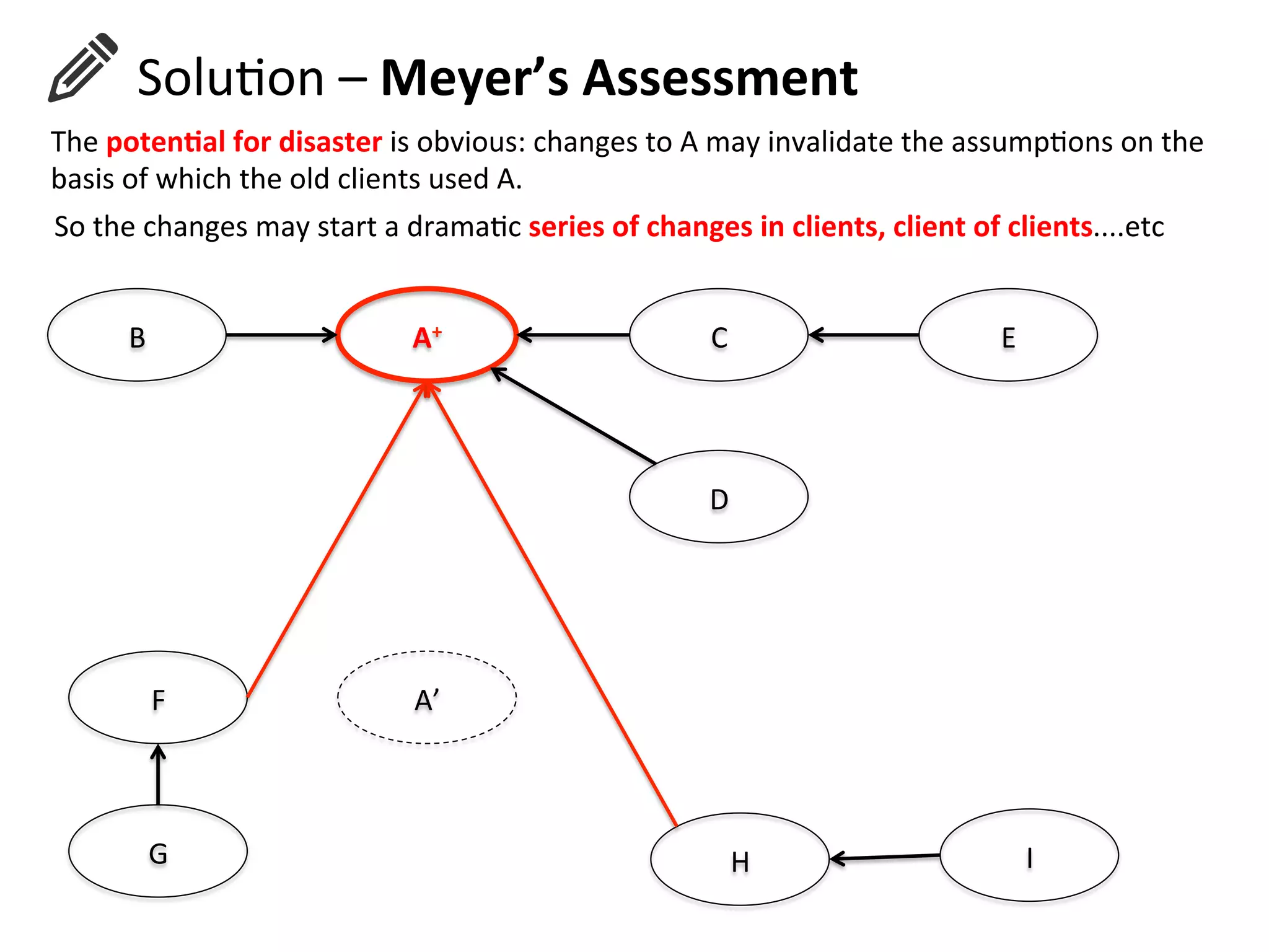 A+	
  B	
   C	
  
D	
  
E	
  
A’	
  F	
  
G	
   H	
   I	
  
The	
  poten=al	
  for	
  disaster	
  is	
  obvious:	
  changes	
  to	
  A	
  may	
  invalidate	
  the	
  assumpHons	
  on	
  the	
  	
  
basis	
  of	
  which	
  the	
  old	
  clients	
  used	
  A.	
  
So	
  the	
  changes	
  may	
  start	
  a	
  dramaHc	
  series	
  of	
  changes	
  in	
  clients,	
  client	
  of	
  clients....etc	
  
	
  	
  	
  	
  	
  	
  SoluHon	
  –	
  Meyer’s	
  Assessment	
  
 