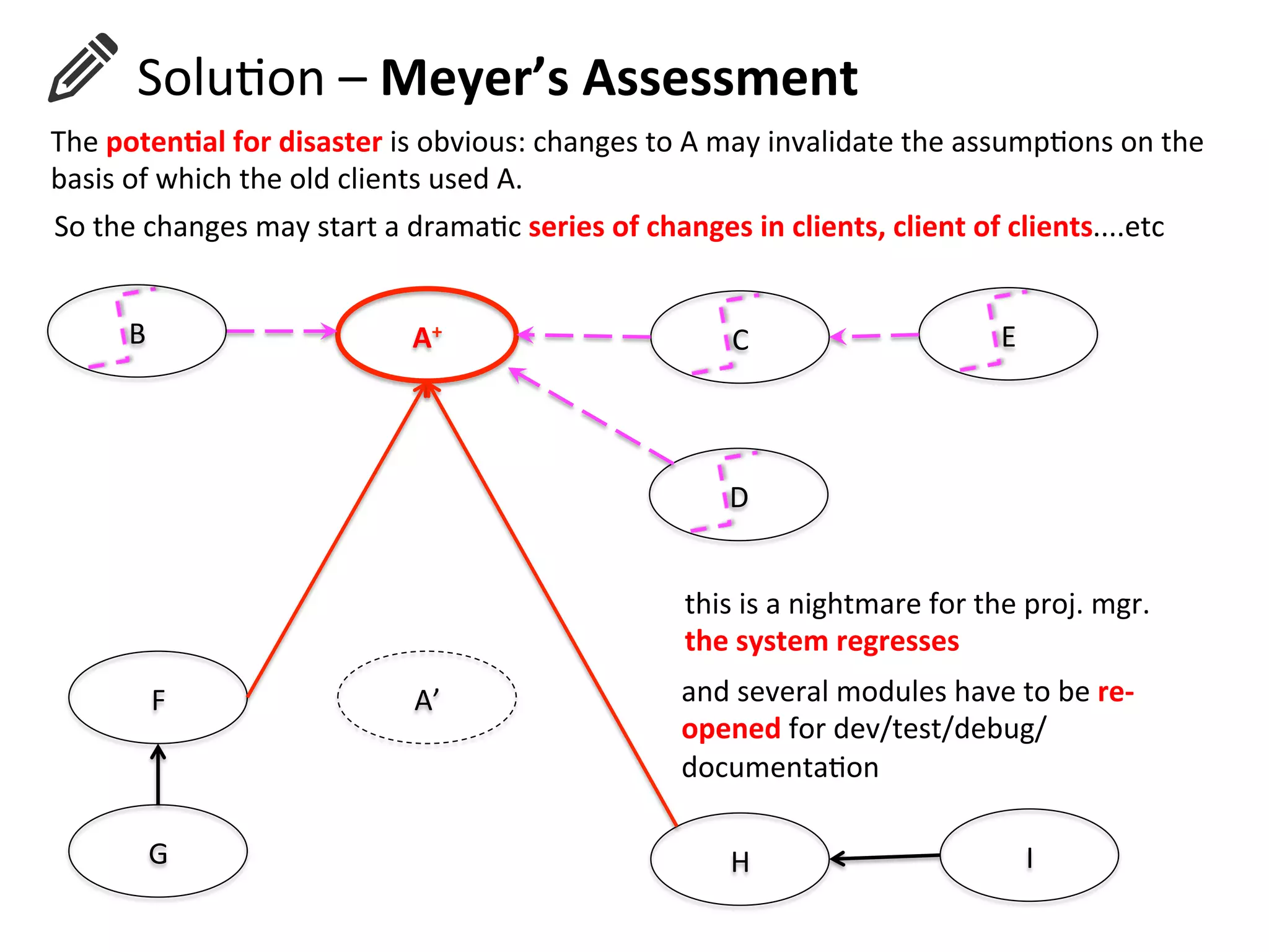 A+	
  
A’	
  F	
  
G	
   H	
   I	
  
	
  	
  	
  	
  	
  	
  SoluHon	
  –	
  Meyer’s	
  Assessment	
  
The	
  poten=al	
  for	
  disaster	
  is	
  obvious:	
  changes	
  to	
  A	
  may	
  invalidate	
  the	
  assumpHons	
  on	
  the	
  	
  
basis	
  of	
  which	
  the	
  old	
  clients	
  used	
  A.	
  
So	
  the	
  changes	
  may	
  start	
  a	
  dramaHc	
  series	
  of	
  changes	
  in	
  clients,	
  client	
  of	
  clients....etc	
  
B	
   C	
   E	
  
D	
  
this	
  is	
  a	
  nightmare	
  for	
  the	
  proj.	
  mgr.	
  
the	
  system	
  regresses	
  
and	
  several	
  modules	
  have	
  to	
  be	
  re-­‐
opened	
  for	
  dev/test/debug/
documentaHon	
  
 