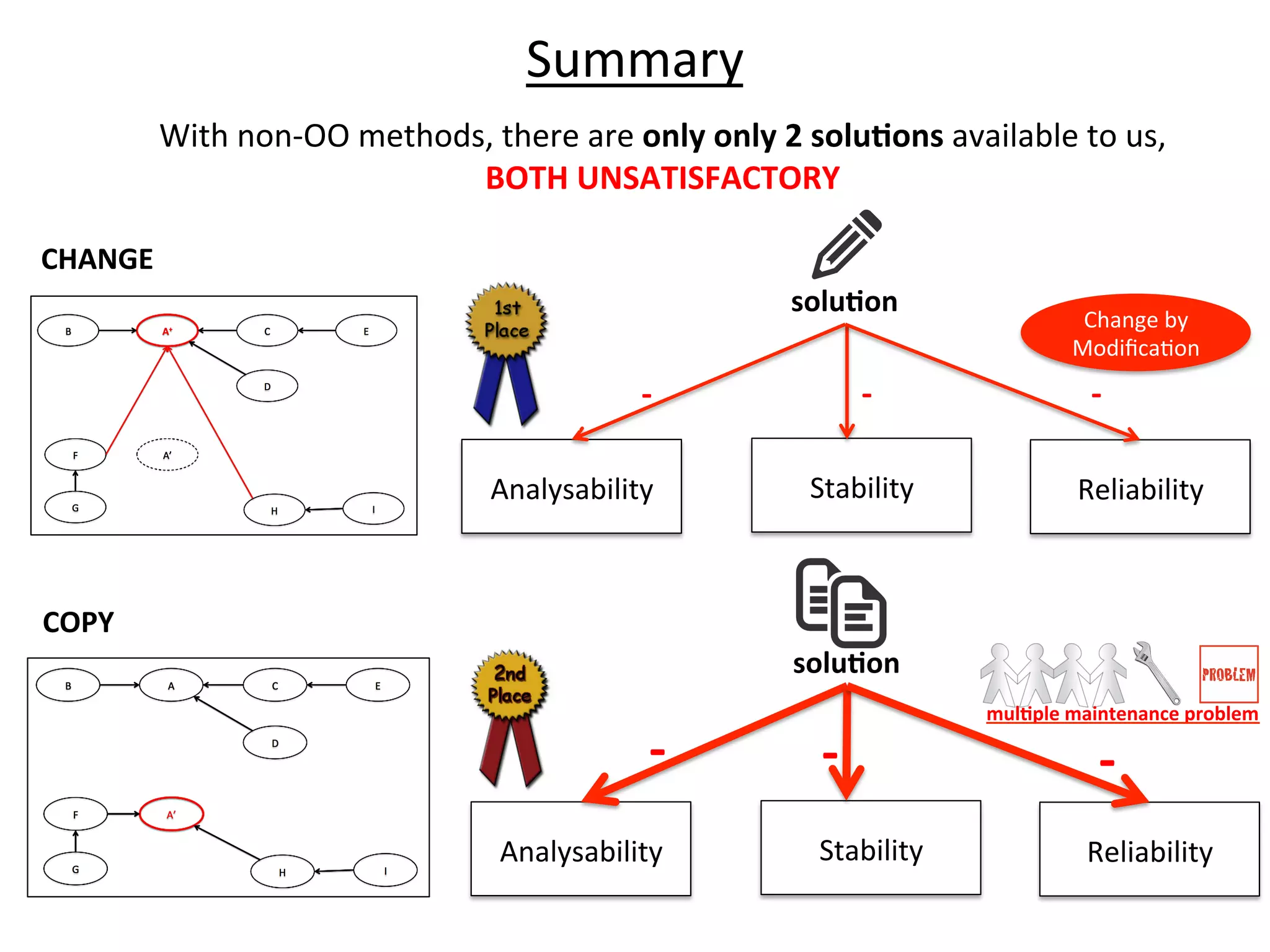 Analysability	
   Stability	
   Reliability	
  
solu=on	
  
-­‐ -­‐ -­‐
Summary	
  
Analysability	
   Stability	
   Reliability	
  
solu=on	
  
-­‐	
   -­‐	
   -­‐	
  
With	
  non-­‐OO	
  methods,	
  there	
  are	
  only	
  only	
  2	
  solu=ons	
  available	
  to	
  us,	
  	
  
BOTH	
  UNSATISFACTORY	
  
mul=ple	
  maintenance	
  problem	
  
Change	
  by	
  	
  
ModiﬁcaHon	
  
CHANGE	
  
COPY	
  
 