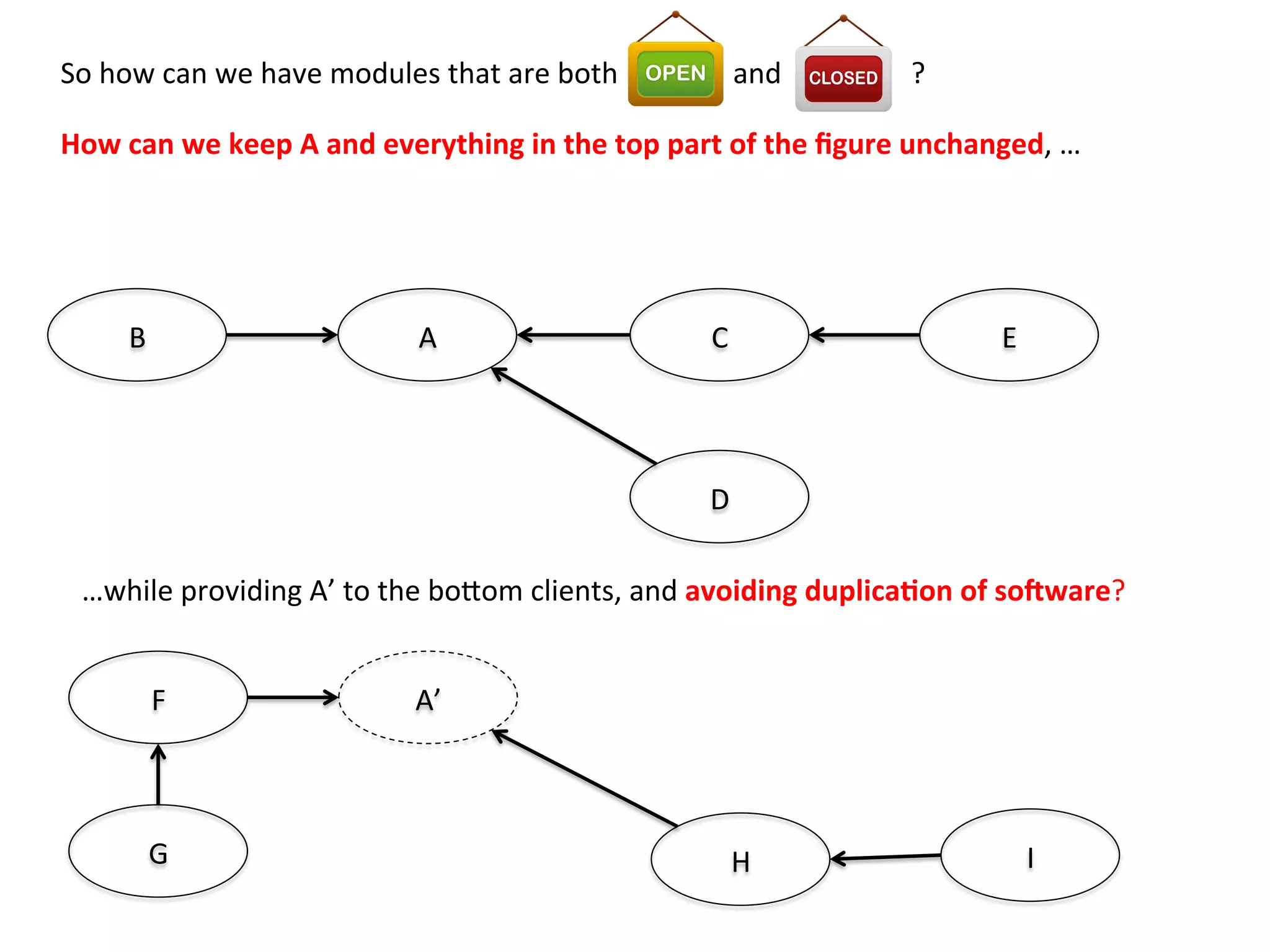 A	
  B	
   C	
  
D	
  
E	
  
A’	
  F	
  
G	
   H	
   I	
  
So	
  how	
  can	
  we	
  have	
  modules	
  that	
  are	
  both	
  	
  	
  	
  	
  	
  	
  	
  	
  	
  	
  	
  	
  	
  	
  	
  and	
  	
  	
  	
  	
  	
  	
  	
  	
  	
  	
  	
  	
  	
  	
  	
  	
  	
  ?	
  
How	
  can	
  we	
  keep	
  A	
  and	
  everything	
  in	
  the	
  top	
  part	
  of	
  the	
  ﬁgure	
  unchanged,	
  …	
  
…while	
  providing	
  A’	
  to	
  the	
  bo>om	
  clients,	
  and	
  avoiding	
  duplica=on	
  of	
  so9ware?	
  	
  
 