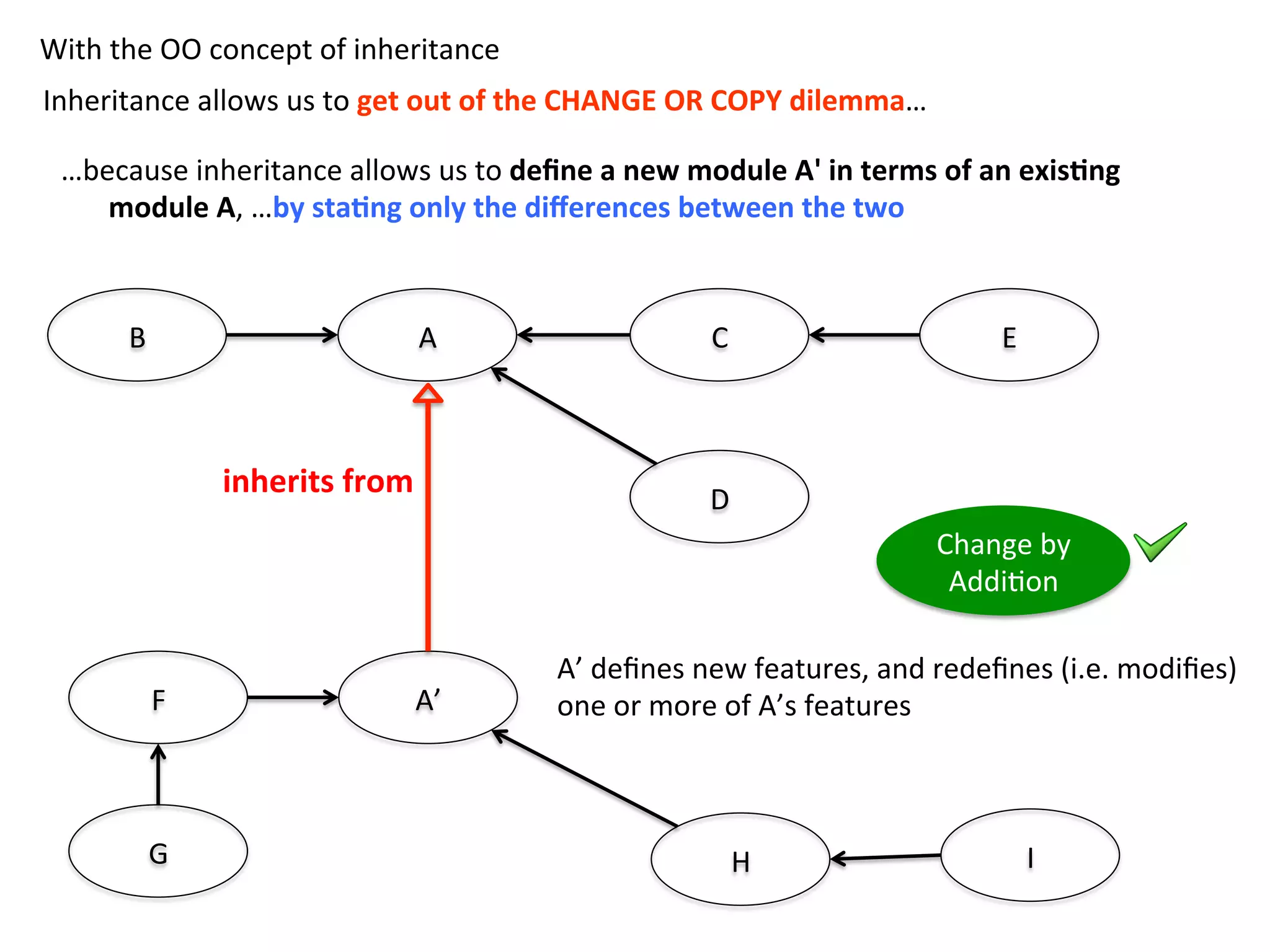 A	
  B	
   C	
  
D	
  
E	
  
A’	
  F	
  
G	
   H	
   I	
  
With	
  the	
  OO	
  concept	
  of	
  inheritance	
  
Inheritance	
  allows	
  us	
  to	
  get	
  out	
  of	
  the	
  CHANGE	
  OR	
  COPY	
  dilemma…	
  
…because	
  inheritance	
  allows	
  us	
  to	
  deﬁne	
  a	
  new	
  module	
  A'	
  in	
  terms	
  of	
  an	
  exis=ng	
  
module	
  A,	
  …by	
  sta=ng	
  only	
  the	
  diﬀerences	
  between	
  the	
  two	
  	
  
A’	
  deﬁnes	
  new	
  features,	
  and	
  redeﬁnes	
  (i.e.	
  modiﬁes)	
  
one	
  or	
  more	
  of	
  A’s	
  features	
  
inherits	
  from	
  
Change	
  by	
  	
  
AddiHon	
  
 