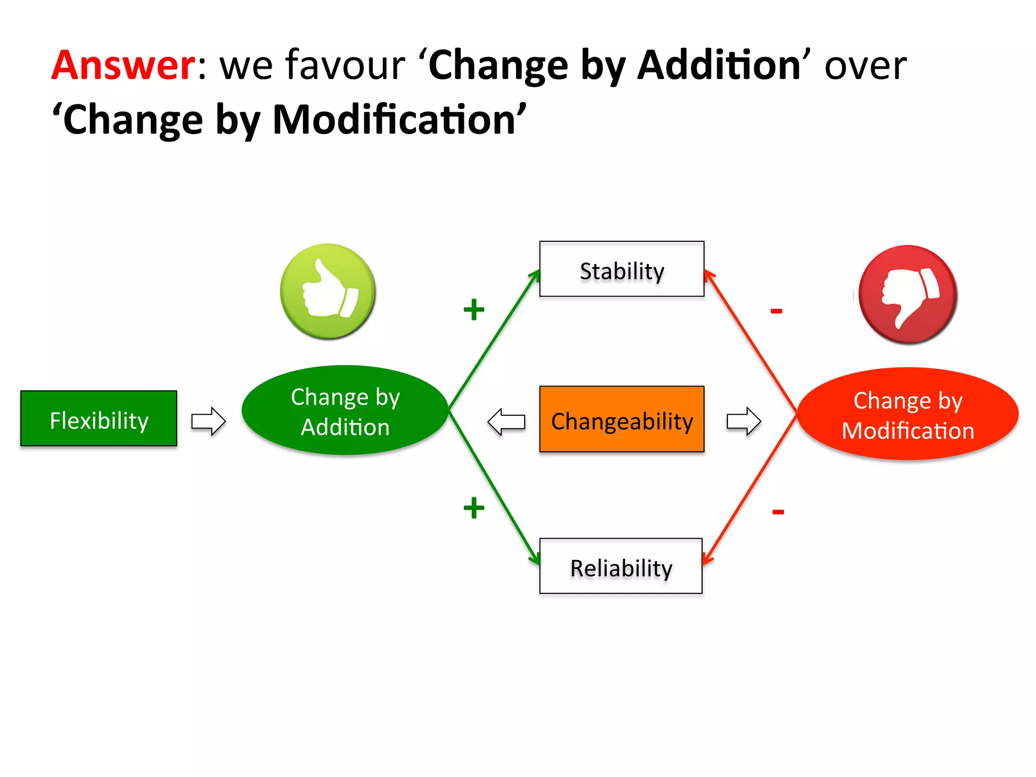 Answer:	
  we	
  favour	
  ‘Change	
  by	
  Addi=on’	
  over	
  	
  
‘Change	
  by	
  Modiﬁca=on’	
  
Changeability	
  
Stability	
  
Flexibility	
  
Reliability	
  
Change	
  by	
  	
  
ModiﬁcaHon	
  
Change	
  by	
  	
  
AddiHon	
  
-­‐
+ -­‐
+	
  
 