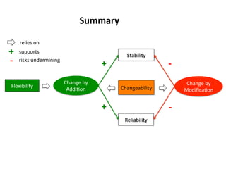 Changeability	
  
Stability	
  
Flexibility	
  
Reliability	
  
Change	
  by	
  	
  
ModiﬁcaHon	
  
Change	
  by	
  	
  
AddiHon	
  
-­‐
+ -­‐
+	
  
Summary	
  
+ supports	
  
-­‐ risks	
  undermining	
  
relies	
  on	
  
 