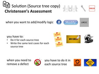  	
  	
  	
  	
  	
  	
  SoluHon	
  (Source	
  tree	
  copy)	
  
Christensen’s	
  Assessment	
  
when	
  you	
  want	
  to	
  add/modify	
  logic	
  	
  
you	
  have	
  to:	
  
•  Do	
  it	
  for	
  each	
  source	
  tree	
  
•  Write	
  the	
  same	
  test	
  cases	
  for	
  each	
  
source	
  tree	
  
you	
  have	
  to	
  do	
  it	
  in	
  	
  
each	
  source	
  tree	
  
when	
  you	
  need	
  to	
  	
  
remove	
  a	
  defect	
  	
  
 