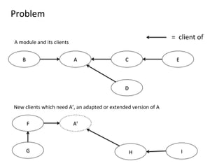 A	
  B	
   C	
  
D	
  
E	
  
A’	
  F	
  
G	
   H	
   I	
  
A	
  module	
  and	
  its	
  clients	
  
New	
  clients	
  which	
  need	
  A’,	
  an	
  adapted	
  or	
  extended	
  version	
  of	
  A	
  
=	
  	
  client	
  of	
  
Problem	
  
 