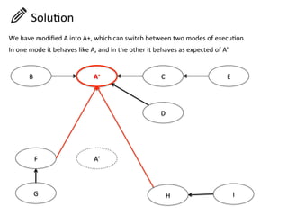 A+	
  B	
   C	
  
D	
  
E	
  
A’	
  F	
  
G	
   H	
   I	
  
We	
  have	
  modiﬁed	
  A	
  into	
  A+,	
  which	
  can	
  switch	
  between	
  two	
  modes	
  of	
  execuHon	
  
In	
  one	
  mode	
  it	
  behaves	
  like	
  A,	
  and	
  in	
  the	
  other	
  it	
  behaves	
  as	
  expected	
  of	
  A’	
  	
  
	
  	
  	
  	
  	
  	
  SoluHon	
  
 