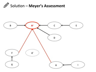 A+	
  B	
   C	
  
D	
  
E	
  
A’	
  F	
  
G	
   H	
   I	
  
	
  	
  	
  	
  	
  	
  SoluHon	
  –	
  Meyer’s	
  Assessment	
  
 