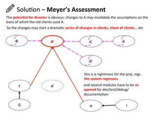 A+	
  
A’	
  F	
  
G	
   H	
   I	
  
	
  	
  	
  	
  	
  	
  SoluHon	
  –	
  Meyer’s	
  Assessment	
  
The	
  poten=al	
  for	
  disaster	
  is	
  obvious:	
  changes	
  to	
  A	
  may	
  invalidate	
  the	
  assumpHons	
  on	
  the	
  	
  
basis	
  of	
  which	
  the	
  old	
  clients	
  used	
  A.	
  
So	
  the	
  changes	
  may	
  start	
  a	
  dramaHc	
  series	
  of	
  changes	
  in	
  clients,	
  client	
  of	
  clients....etc	
  
B	
   C	
   E	
  
D	
  
this	
  is	
  a	
  nightmare	
  for	
  the	
  proj.	
  mgr.	
  
the	
  system	
  regresses	
  
and	
  several	
  modules	
  have	
  to	
  be	
  re-­‐
opened	
  for	
  dev/test/debug/
documentaHon	
  
 