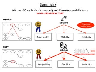 Analysability	
   Stability	
   Reliability	
  
solu=on	
  
-­‐ -­‐ -­‐
Summary	
  
Analysability	
   Stability	
   Reliability	
  
solu=on	
  
-­‐	
   -­‐	
   -­‐	
  
With	
  non-­‐OO	
  methods,	
  there	
  are	
  only	
  only	
  2	
  solu=ons	
  available	
  to	
  us,	
  	
  
BOTH	
  UNSATISFACTORY	
  
mul=ple	
  maintenance	
  problem	
  
Change	
  by	
  	
  
ModiﬁcaHon	
  
CHANGE	
  
COPY	
  
 
