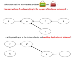 A	
  B	
   C	
  
D	
  
E	
  
A’	
  F	
  
G	
   H	
   I	
  
So	
  how	
  can	
  we	
  have	
  modules	
  that	
  are	
  both	
  	
  	
  	
  	
  	
  	
  	
  	
  	
  	
  	
  	
  	
  	
  	
  and	
  	
  	
  	
  	
  	
  	
  	
  	
  	
  	
  	
  	
  	
  	
  	
  	
  	
  ?	
  
How	
  can	
  we	
  keep	
  A	
  and	
  everything	
  in	
  the	
  top	
  part	
  of	
  the	
  ﬁgure	
  unchanged,	
  …	
  
…while	
  providing	
  A’	
  to	
  the	
  bo>om	
  clients,	
  and	
  avoiding	
  duplica=on	
  of	
  so9ware?	
  	
  
 