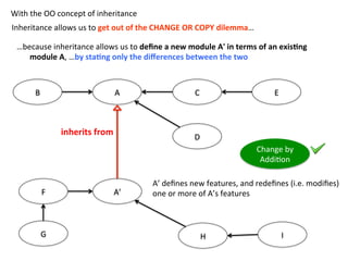 A	
  B	
   C	
  
D	
  
E	
  
A’	
  F	
  
G	
   H	
   I	
  
With	
  the	
  OO	
  concept	
  of	
  inheritance	
  
Inheritance	
  allows	
  us	
  to	
  get	
  out	
  of	
  the	
  CHANGE	
  OR	
  COPY	
  dilemma…	
  
…because	
  inheritance	
  allows	
  us	
  to	
  deﬁne	
  a	
  new	
  module	
  A'	
  in	
  terms	
  of	
  an	
  exis=ng	
  
module	
  A,	
  …by	
  sta=ng	
  only	
  the	
  diﬀerences	
  between	
  the	
  two	
  	
  
A’	
  deﬁnes	
  new	
  features,	
  and	
  redeﬁnes	
  (i.e.	
  modiﬁes)	
  
one	
  or	
  more	
  of	
  A’s	
  features	
  
inherits	
  from	
  
Change	
  by	
  	
  
AddiHon	
  
 