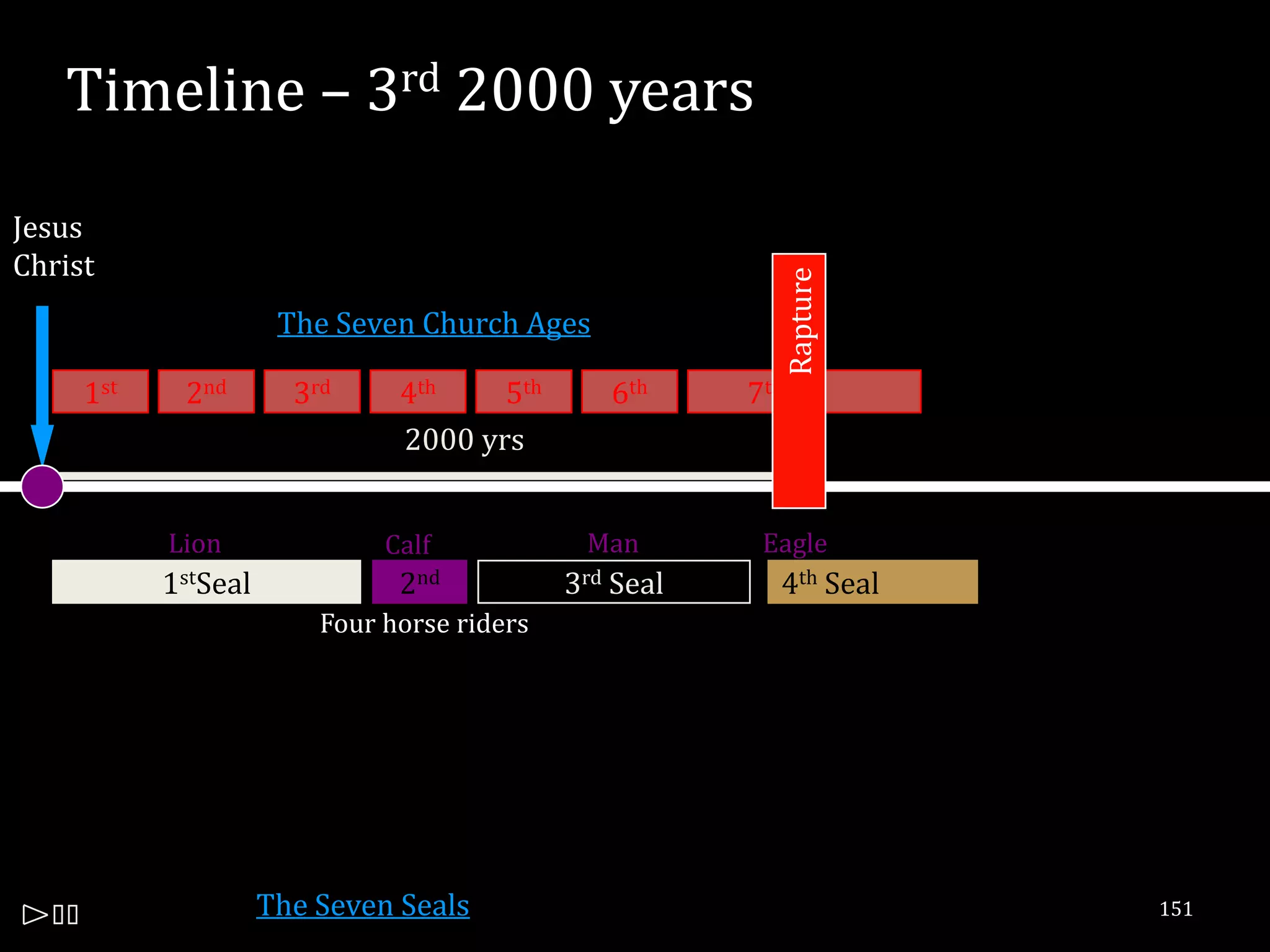 Timeline – 3rd 2000 years

Jesus
Christ




                                                          Rapture
                      The Seven Church Ages

     1st    2nd        3rd     4th    5th       6th     7th
                               2000 yrs


           Lion               Calf            Man        Eagle
           1stSeal             2nd           3rd Seal     4th Seal
                         Four horse riders




                     The Seven Seals                                 151
 