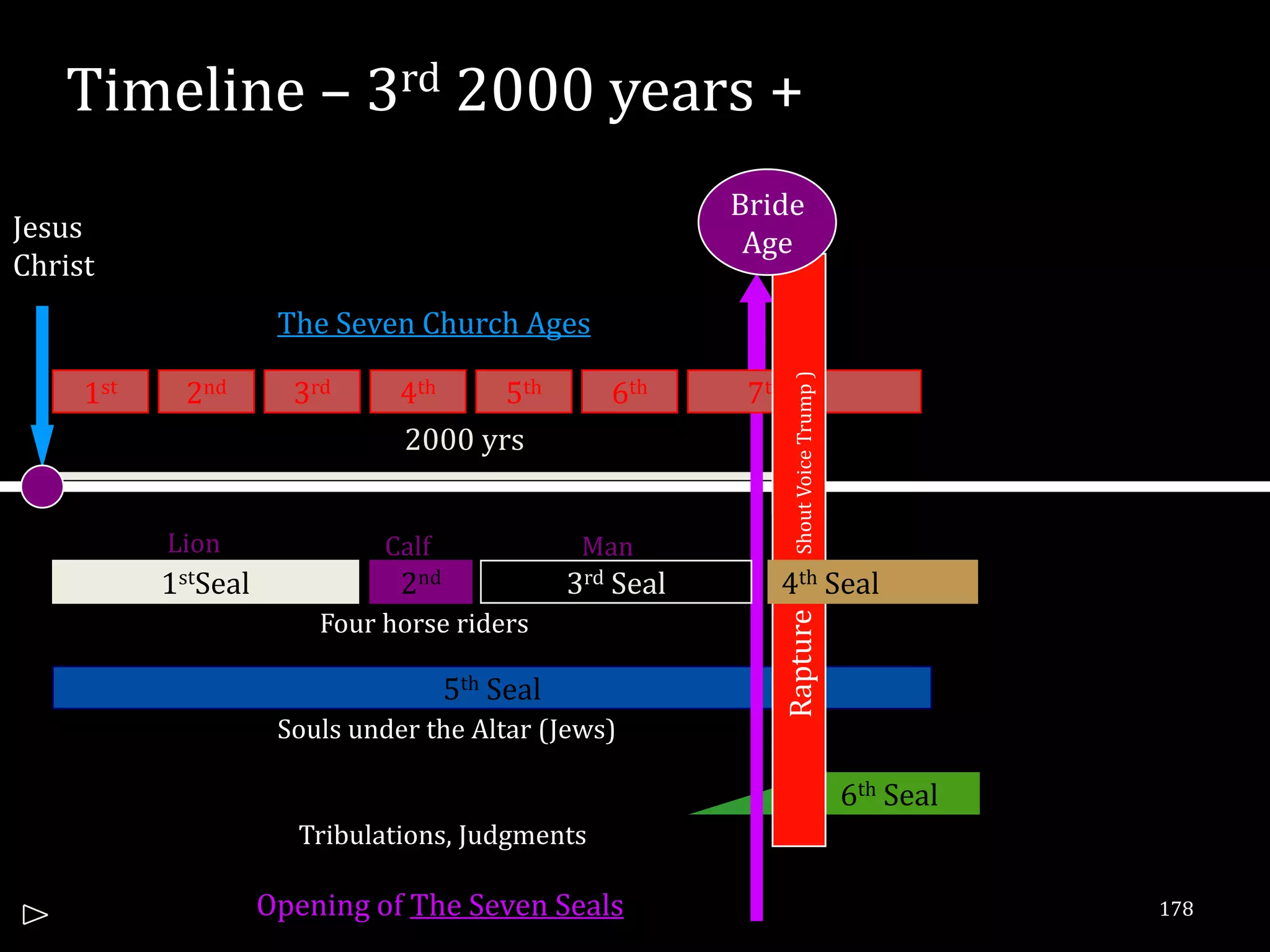 Timeline – 3rd 2000 years +
                                                            Bride
Jesus                                                        Age
Christ
                      The Seven Church Ages




                                                                               Rapture
                                                               ( Shout Voice Trump )
     1st    2nd        3rd      4th    5th          6th      7th
                                2000 yrs


           Lion               Calf                Man
           1stSeal              2nd              3rd Seal      4th Seal
                         Four horse riders




                                                               Rapture
                                      5th Seal
                      Souls under the Altar (Jews)

                                                                                         6th Seal
                       Tribulations, Judgments

                     Opening of The Seven Seals                                                     178
 