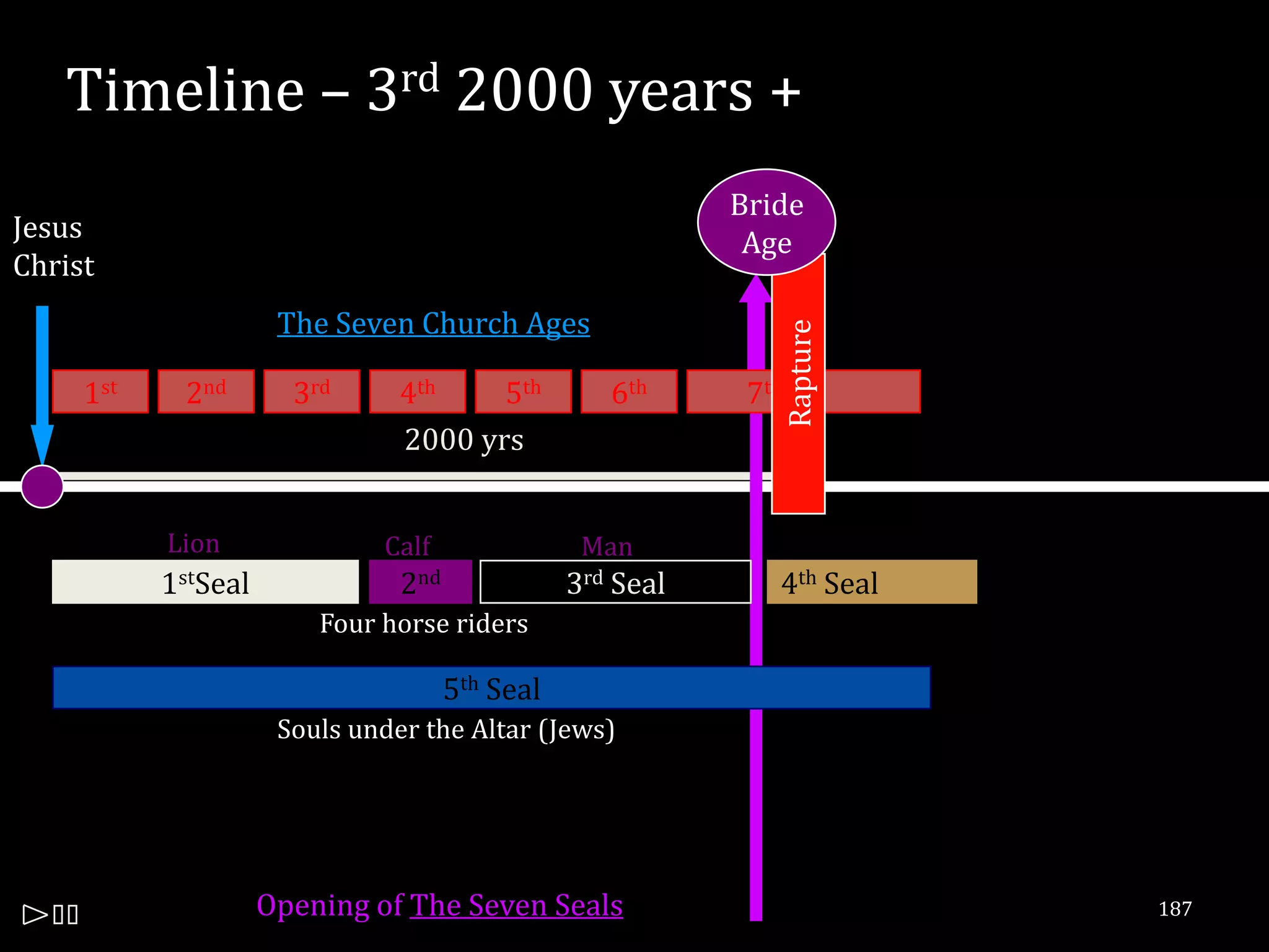 Timeline – 3rd 2000 years +
                                                            Bride
Jesus                                                        Age
Christ
                      The Seven Church Ages




                                                               Rapture
     1st    2nd        3rd      4th    5th          6th      7th
                                2000 yrs


           Lion               Calf                Man
           1stSeal              2nd              3rd Seal      4th Seal
                         Four horse riders

                                      5th Seal
                      Souls under the Altar (Jews)




                     Opening of The Seven Seals                           187
 