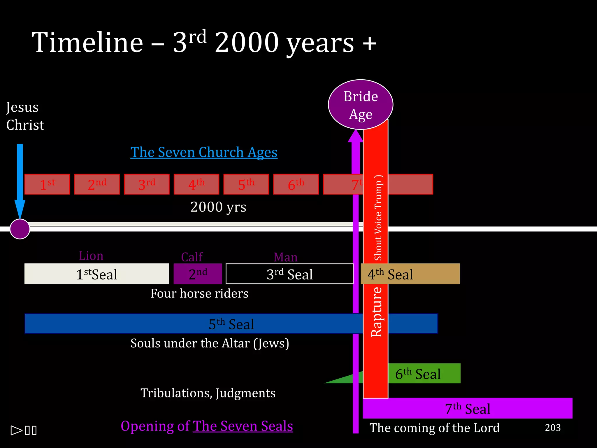 Timeline – 3rd 2000 years +
                                                            Bride
Jesus                                                        Age
Christ
                      The Seven Church Ages




                                                               ( Shout Voice Trump )
     1st    2nd        3rd      4th    5th          6th      7th
                                2000 yrs


           Lion               Calf                Man
           1stSeal              2nd              3rd Seal      4th Seal
                         Four horse riders




                                                               Rapture
                                      5th Seal
                      Souls under the Altar (Jews)

                                                                                       6th Seal
                       Tribulations, Judgments
                                                                                                  7th Seal
                     Opening of The Seven Seals                    The coming of the Lord                    203
 