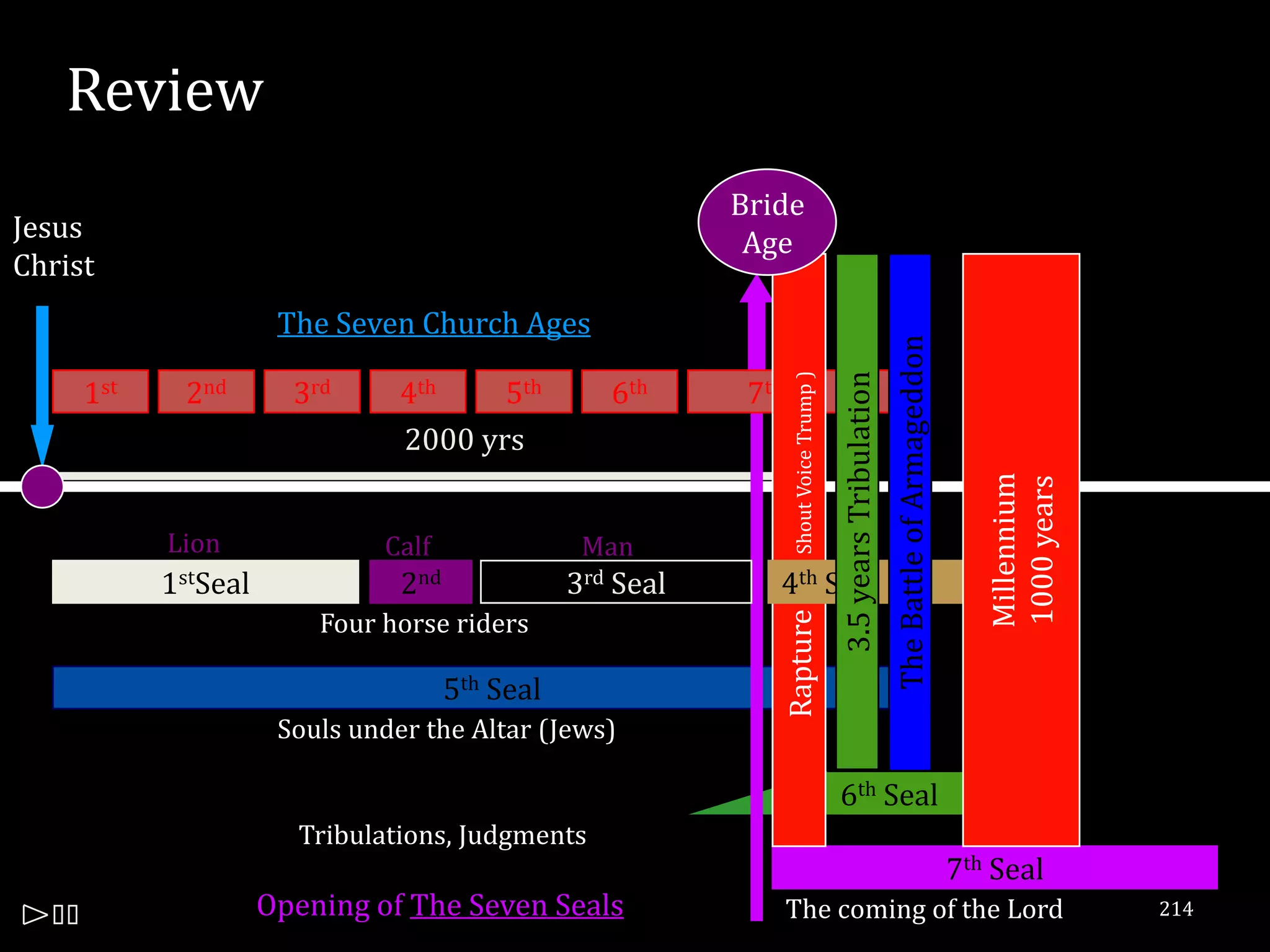 Review
                                                            Bride
Jesus                                                        Age
Christ
                      The Seven Church Ages




                                                                                                               The Battle of Armageddon
                                                               ( Shout Voice Trump )
                                                                                       3.5 years Tribulation
     1st    2nd        3rd      4th    5th          6th      7th
                                2000 yrs




                                                                                                                                             Millennium
                                                                                                                                             1000 years
           Lion               Calf                Man
           1stSeal              2nd              3rd Seal      4th Seal
                         Four horse riders




                                                               Rapture
                                      5th Seal
                      Souls under the Altar (Jews)

                                                                                       6th Seal
                       Tribulations, Judgments
                                                                                                                                          7th Seal
                     Opening of The Seven Seals                    The coming of the Lord                                                                 214
 