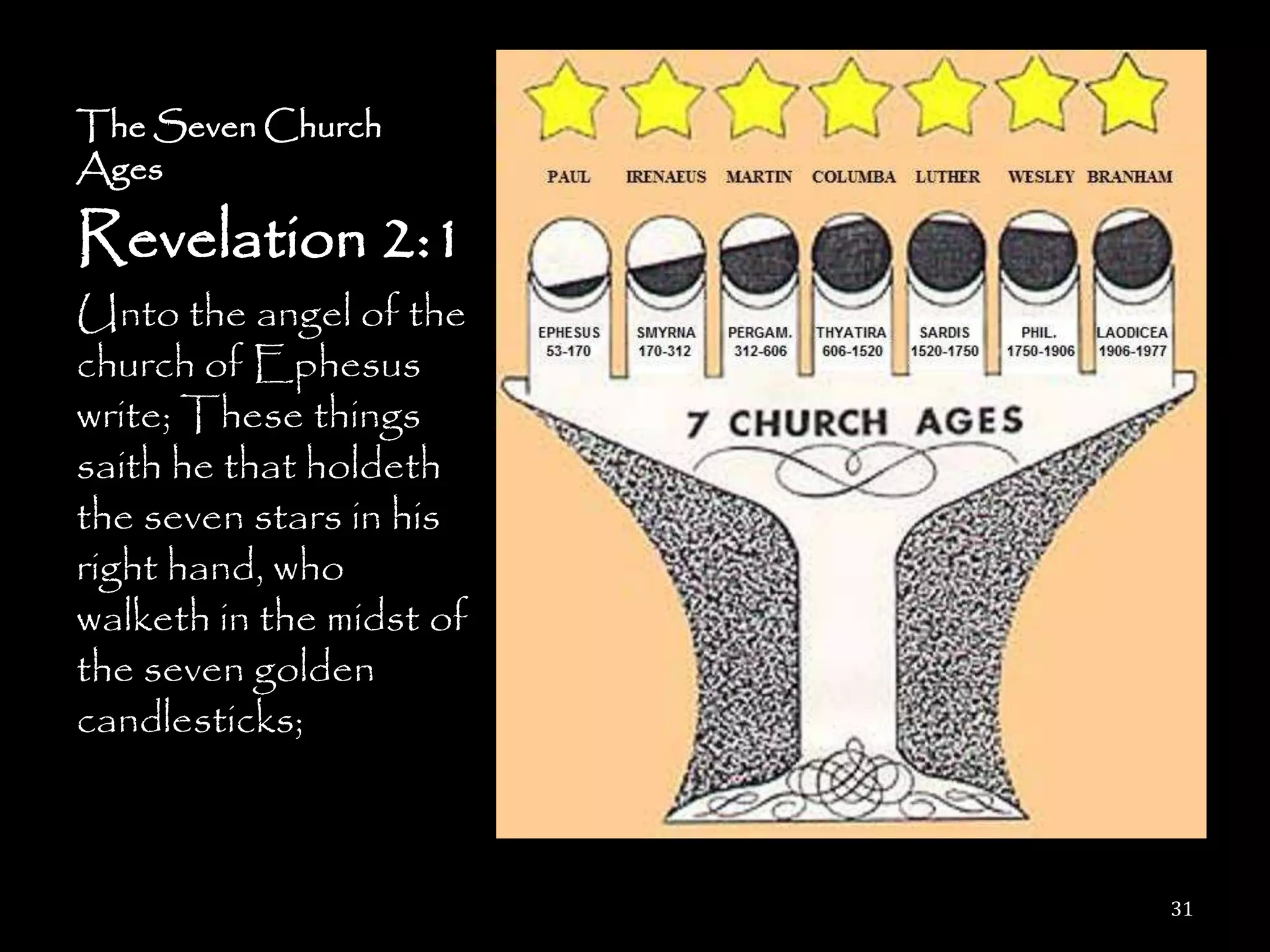 The Seven Church
Ages

Revelation 2:1
Unto the angel of the
church of Ephesus
write; These things
saith he that holdeth
the seven stars in his
right hand, who
walketh in the midst of
the seven golden
candlesticks;



                          31
 