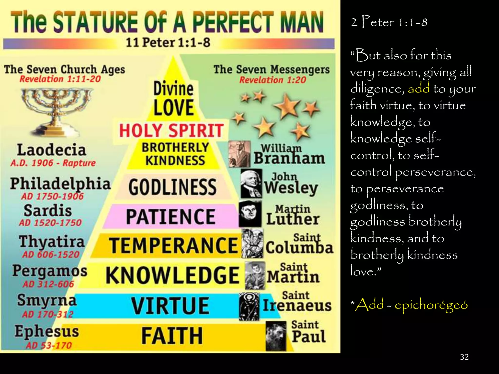 2 Peter 1:1-8

"But also for this
very reason, giving all
diligence, add to your
faith virtue, to virtue
knowledge, to
knowledge self-
control, to self-
control perseverance,
to perseverance
godliness, to
godliness brotherly
kindness, and to
brotherly kindness
love.‖

*Add - epichorégeó


                    32
 