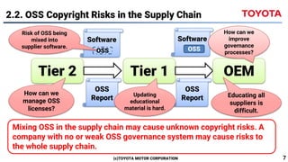 2.2. OSS Copyright Risks in the Supply Chain
(c)TOYOTA MOTOR CORPORATION 7
Tier 2 Tier 1
Software Software
OSS OSS
OSS
Rep...