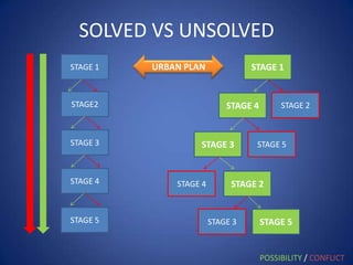 SOLVED VS UNSOLVED
STAGE 1
STAGE 3
STAGE2
STAGE 4
STAGE 5 STAGE 5STAGE 3
STAGE 2
STAGE 5
STAGE 4
STAGE 4
STAGE 3
STAGE 2
STAGE 1
POSSIBILITY / CONFLICT
URBAN PLAN
 