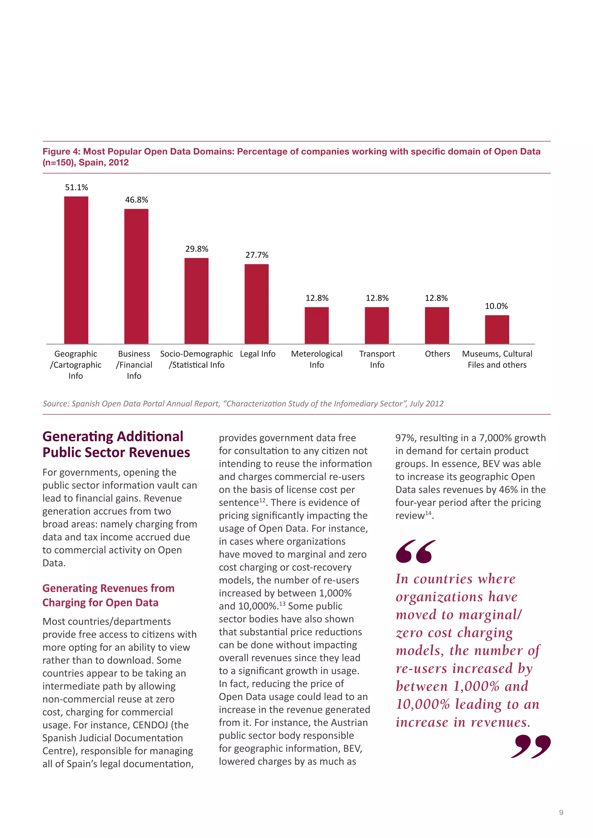 Figure 4: Most Popular Open Data Domains: Percentage of companies working with specific domain of Open Data 
(n=150), Spain, 2012 
51.1% 
46.8% 
29.8% 
27.7% 
12.8% 12.8% 12.8% 
Source: Spanish Open Data Portal Annual Report, “Characterization Study of the Infomediary Sector”, July 2012 
10.0% 
Geographic 
/Cartographic 
Info 
Business 
/Financial 
Info 
Socio-Demographic 
/Statistical Info 
Legal Info Meterological 
Info 
Transport 
Info 
Museums, Cultural 
Files and others 
Others 
Generating Additional 
Public Sector Revenues 
For governments, opening the 
public sector information vault can 
lead to financial gains. Revenue 
generation accrues from two 
broad areas: namely charging from 
data and tax income accrued due 
to commercial activity on Open 
Data. 
Generating Revenues from 
Charging for Open Data 
Most countries/departments 
provide free access to citizens with 
more opting for an ability to view 
rather than to download. Some 
countries appear to be taking an 
intermediate path by allowing 
non-commercial reuse at zero 
cost, charging for commercial 
usage. For instance, CENDOJ (the 
Spanish Judicial Documentation 
Centre), responsible for managing 
all of Spain’s legal documentation, 
In countries where 
organizations have 
moved to marginal/ 
zero cost charging 
models, the number of 
re-users increased by 
between 1,000% and 
10,000% leading to an 
increase in revenues. 
provides government data free 
for consultation to any citizen not 
intending to reuse the information 
and charges commercial re-users 
on the basis of license cost per 
sentence12. There is evidence of 
pricing significantly impacting the 
usage of Open Data. For instance, 
in cases where organizations 
have moved to marginal and zero 
cost charging or cost-recovery 
models, the number of re-users 
increased by between 1,000% 
and 10,000%.13 Some public 
sector bodies have also shown 
that substantial price reductions 
can be done without impacting 
overall revenues since they lead 
to a significant growth in usage. 
In fact, reducing the price of 
Open Data usage could lead to an 
increase in the revenue generated 
from it. For instance, the Austrian 
public sector body responsible 
for geographic information, BEV, 
lowered charges by as much as 
97%, resulting in a 7,000% growth 
in demand for certain product 
groups. In essence, BEV was able 
to increase its geographic Open 
Data sales revenues by 46% in the 
four-year period after the pricing 
review14. 
9 
 