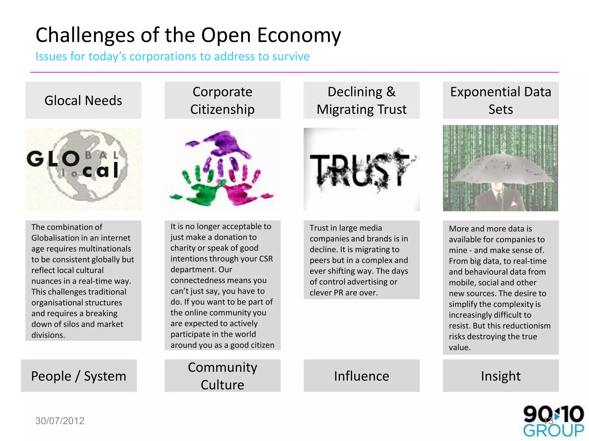 Challenges of the Open Economy
 Issues for today’s corporations to address to survive

                                     Corporate                    Declining &                 Exponential Data
   Glocal Needs
                                     Citizenship                 Migrating Trust                   Sets




The combination of              It is no longer acceptable to   Trust in large media          More and more data is
Globalisation in an internet    just make a donation to         companies and brands is in    available for companies to
age requires multinationals     charity or speak of good        decline. It is migrating to   mine - and make sense of.
to be consistent globally but   intentions through your CSR     peers but in a complex and    From big data, to real-time
reflect local cultural          department. Our                 ever shifting way. The days   and behavioural data from
nuances in a real-time way.     connectedness means you         of control advertising or     mobile, social and other
This challenges traditional     can’t just say, you have to     clever PR are over.           new sources. The desire to
organisational structures       do. If you want to be part of                                 simplify the complexity is
and requires a breaking         the online community you                                      increasingly difficult to
down of silos and market        are expected to actively                                      resist. But this reductionism
divisions.                      participate in the world                                      risks destroying the true
                                around you as a good citizen                                  value.

                                    Community
People / System                                                       Influence                        Insight
                                      Culture

 30/07/2012                                                                                                             13
 