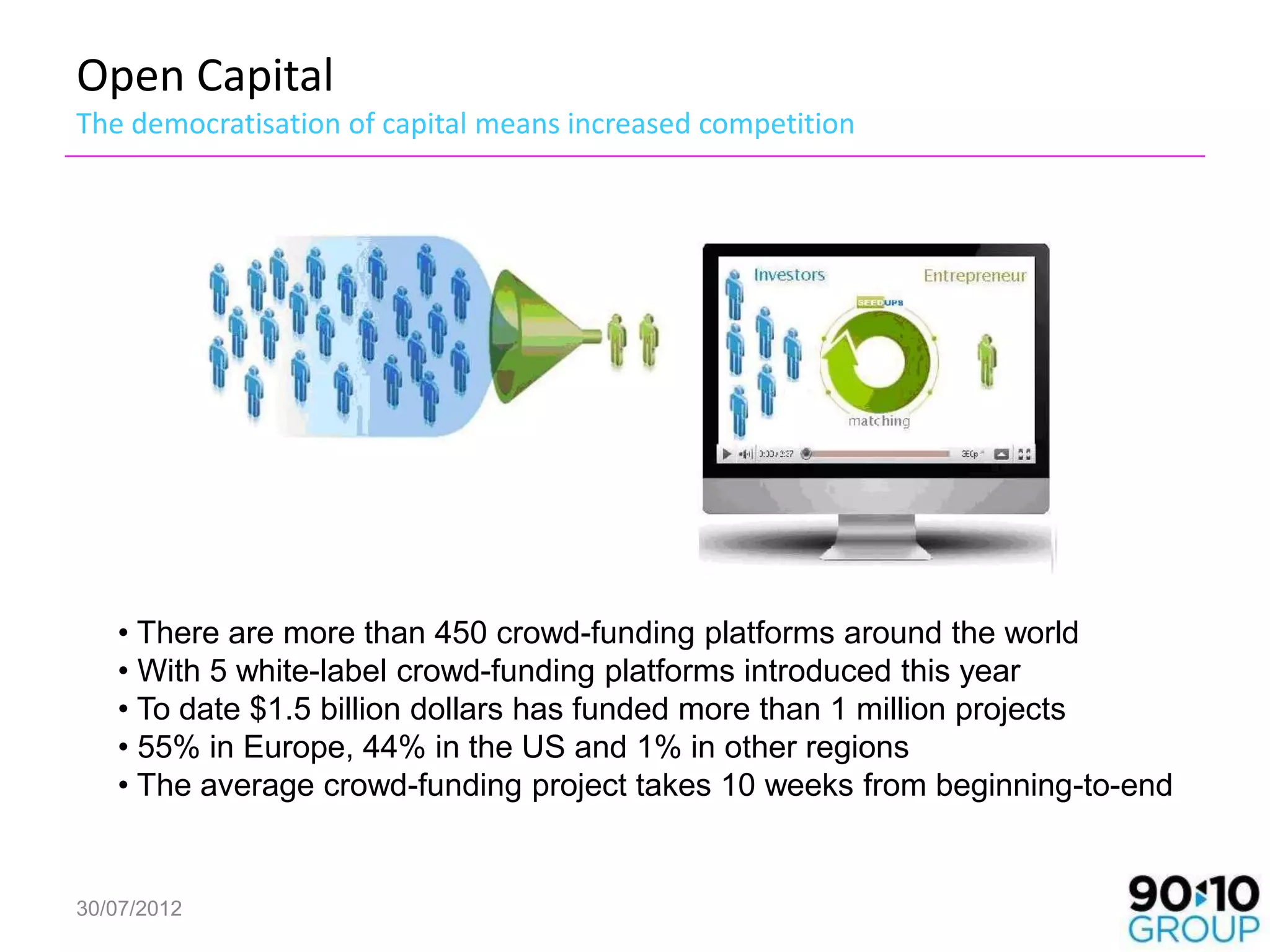 Open Capital
The democratisation of capital means increased competition




   • There are more than 450 crowd-funding platforms around the world
   • With 5 white-label crowd-funding platforms introduced this year
   • To date $1.5 billion dollars has funded more than 1 million projects
   • 55% in Europe, 44% in the US and 1% in other regions
   • The average crowd-funding project takes 10 weeks from beginning-to-end


30/07/2012
 