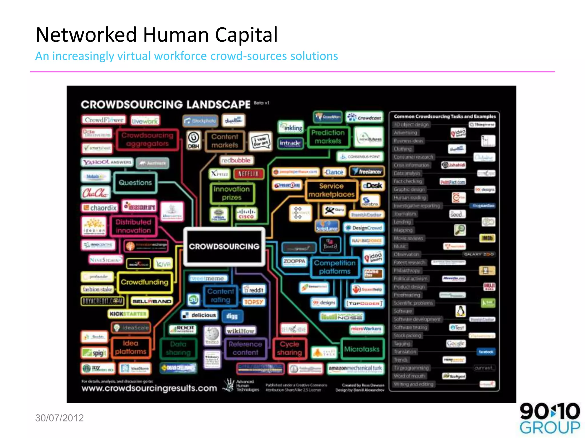 Networked Human Capital
An increasingly virtual workforce crowd-sources solutions




30/07/2012
 
