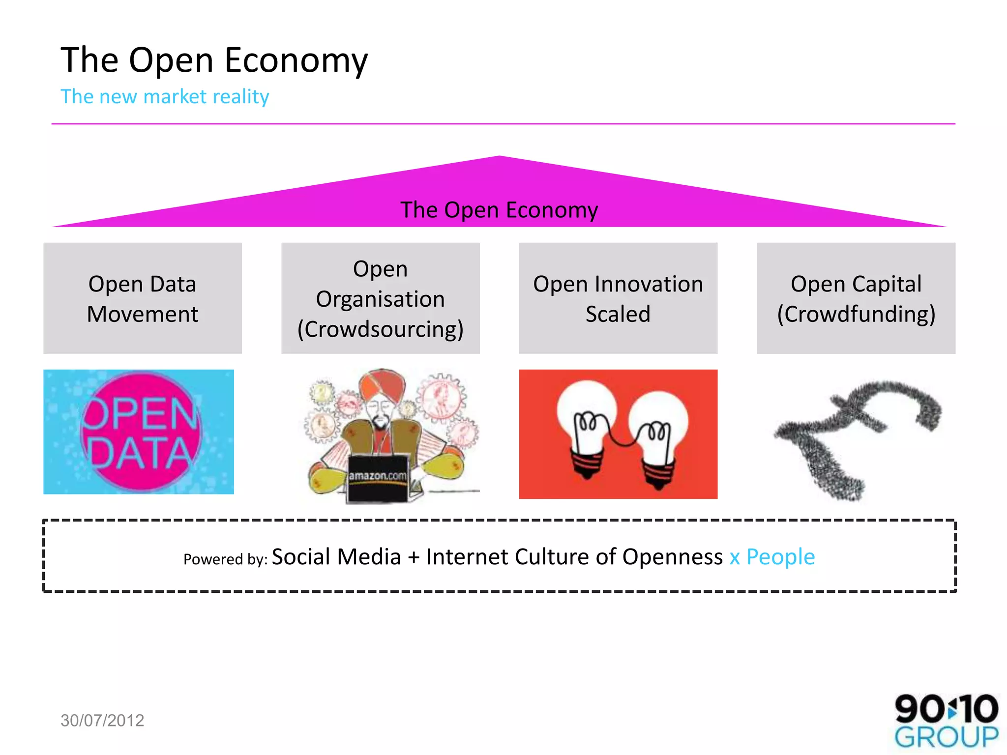 The Open Economy
The new market reality




                                       The Open Economy

                               Open
   Open Data                                        Open Innovation         Open Capital
                            Organisation
   Movement                                             Scaled             (Crowdfunding)
                          (Crowdsourcing)




             Powered by: Social   Media + Internet Culture of Openness x People




30/07/2012
 