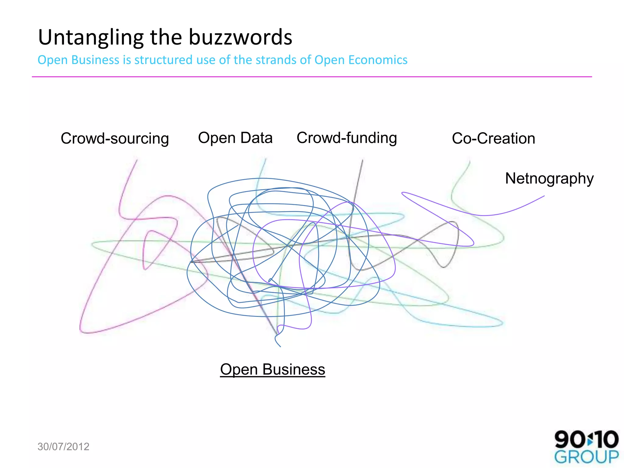 Untangling the buzzwords
Open Business is structured use of the strands of Open Economics




    Crowd-sourcing         Open Data        Crowd-funding          Co-Creation

                                                                         Netnography




                               Open Business



30/07/2012
 