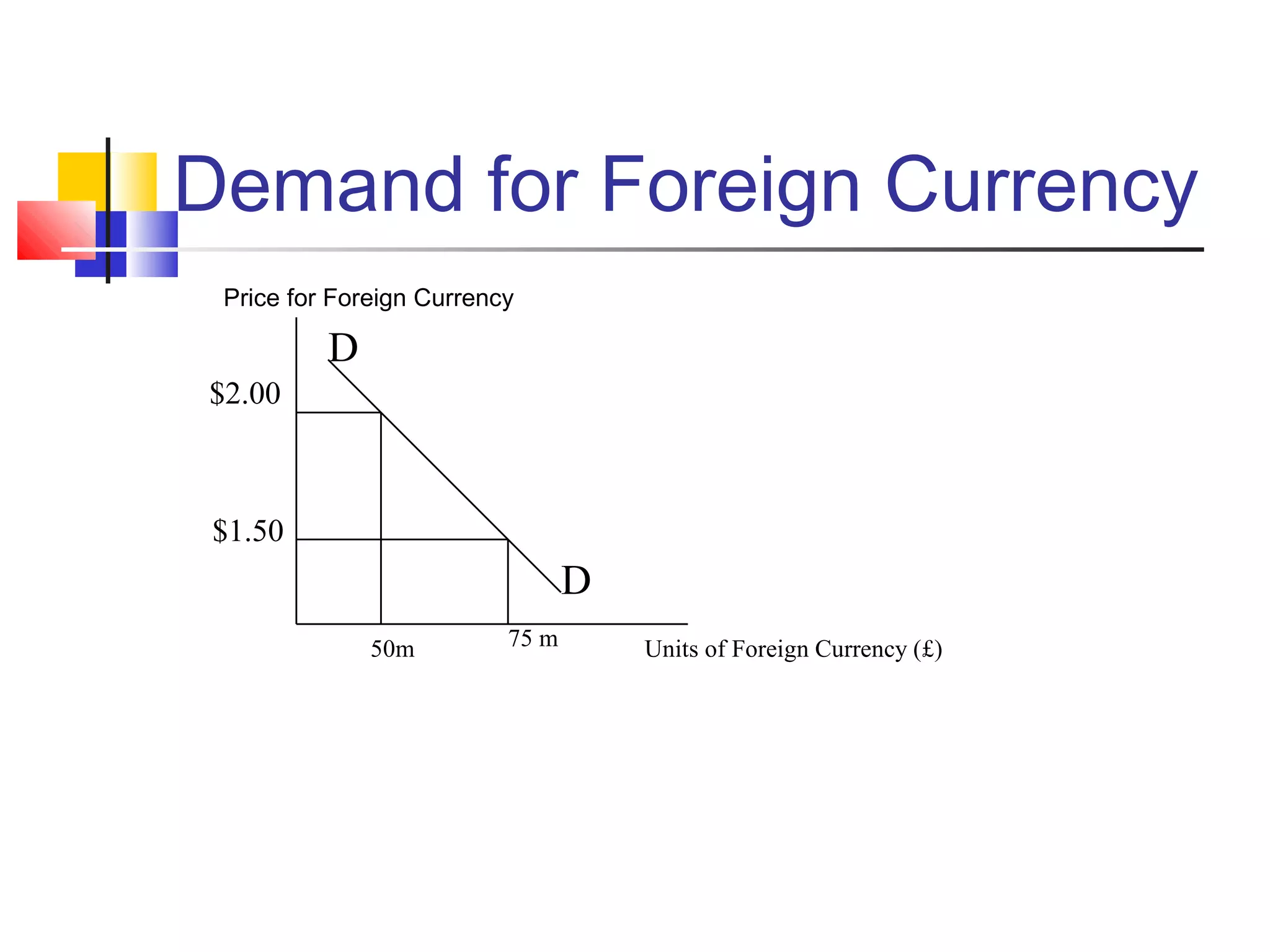Demand for Foreign Currency
Price for Foreign Currency

D
$2.00

$1.50

D
50m

75 m

Units of Foreign Currency (£)

 
