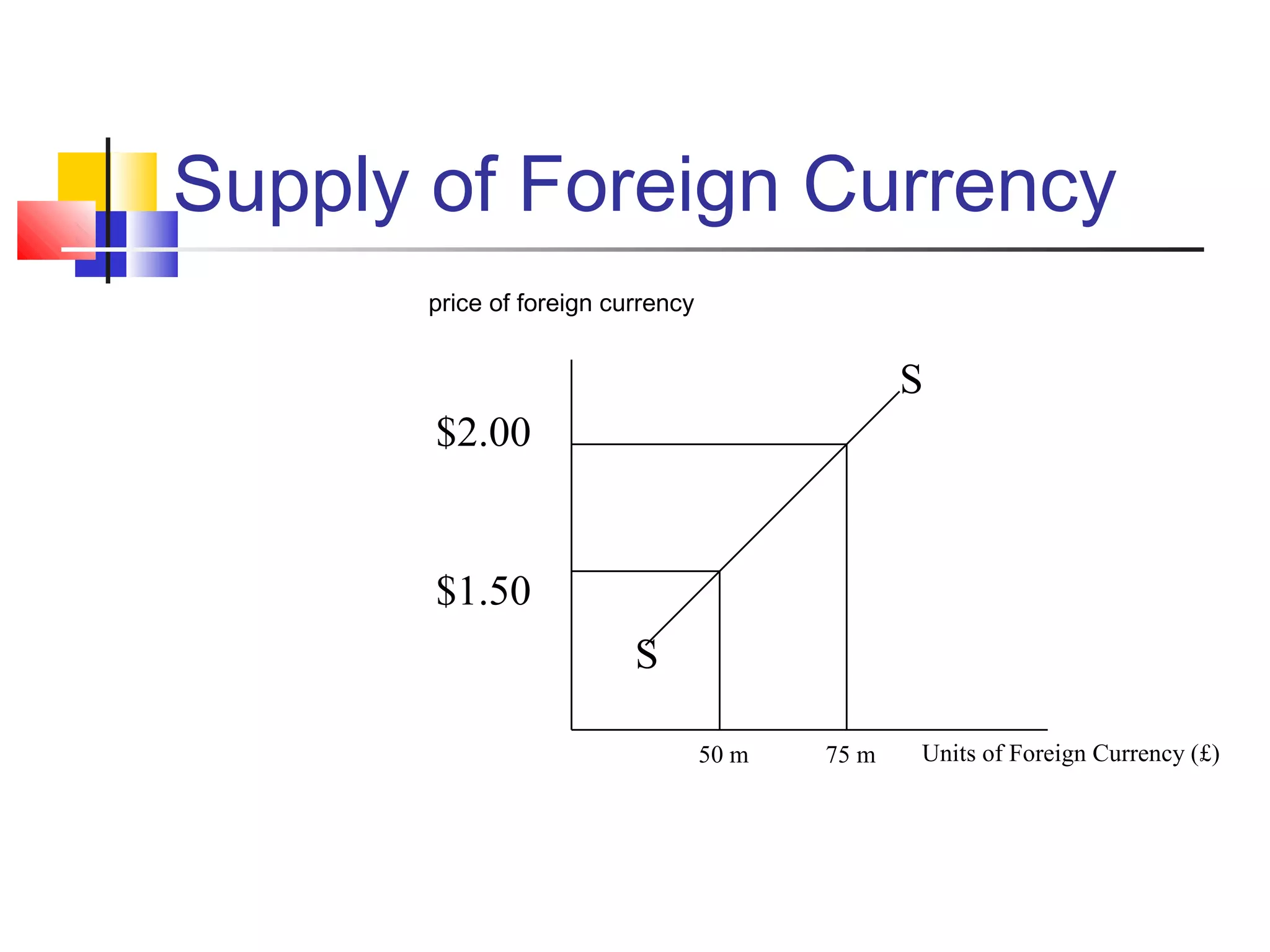 Supply of Foreign Currency
price of foreign currency

S
$2.00

$1.50
S
50 m

75 m

Units of Foreign Currency (£)

 