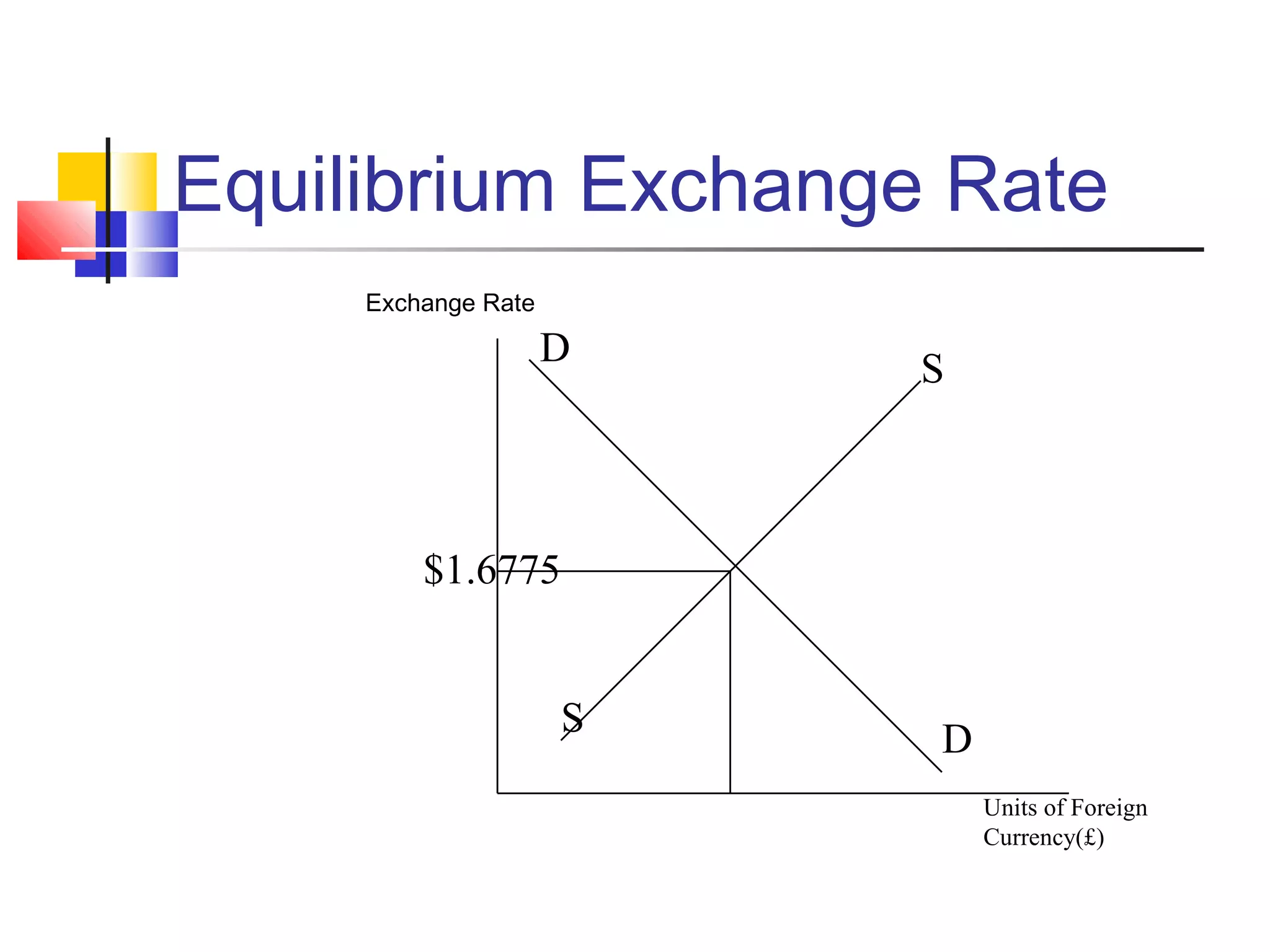 Equilibrium Exchange Rate
Exchange Rate

D

S

$1.6775
S

D
Units of Foreign
Currency(£)

 