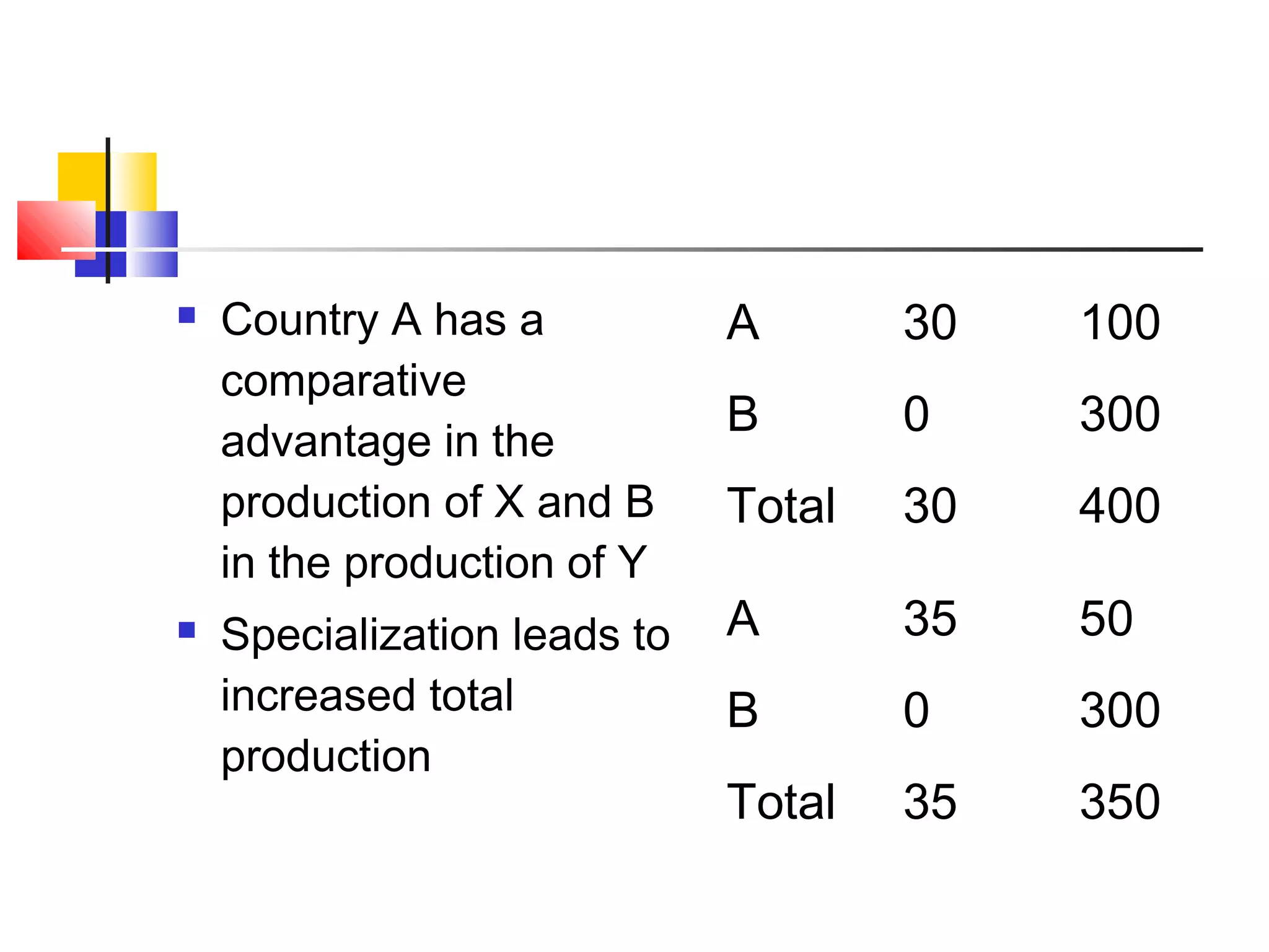 



Country A has a
comparative
advantage in the
production of X and B
in the production of Y
Specialization leads to
increased total
production

A

30

100

B

0

300

Total

30

400

A

35

50

B

0

300

Total

35

350

 