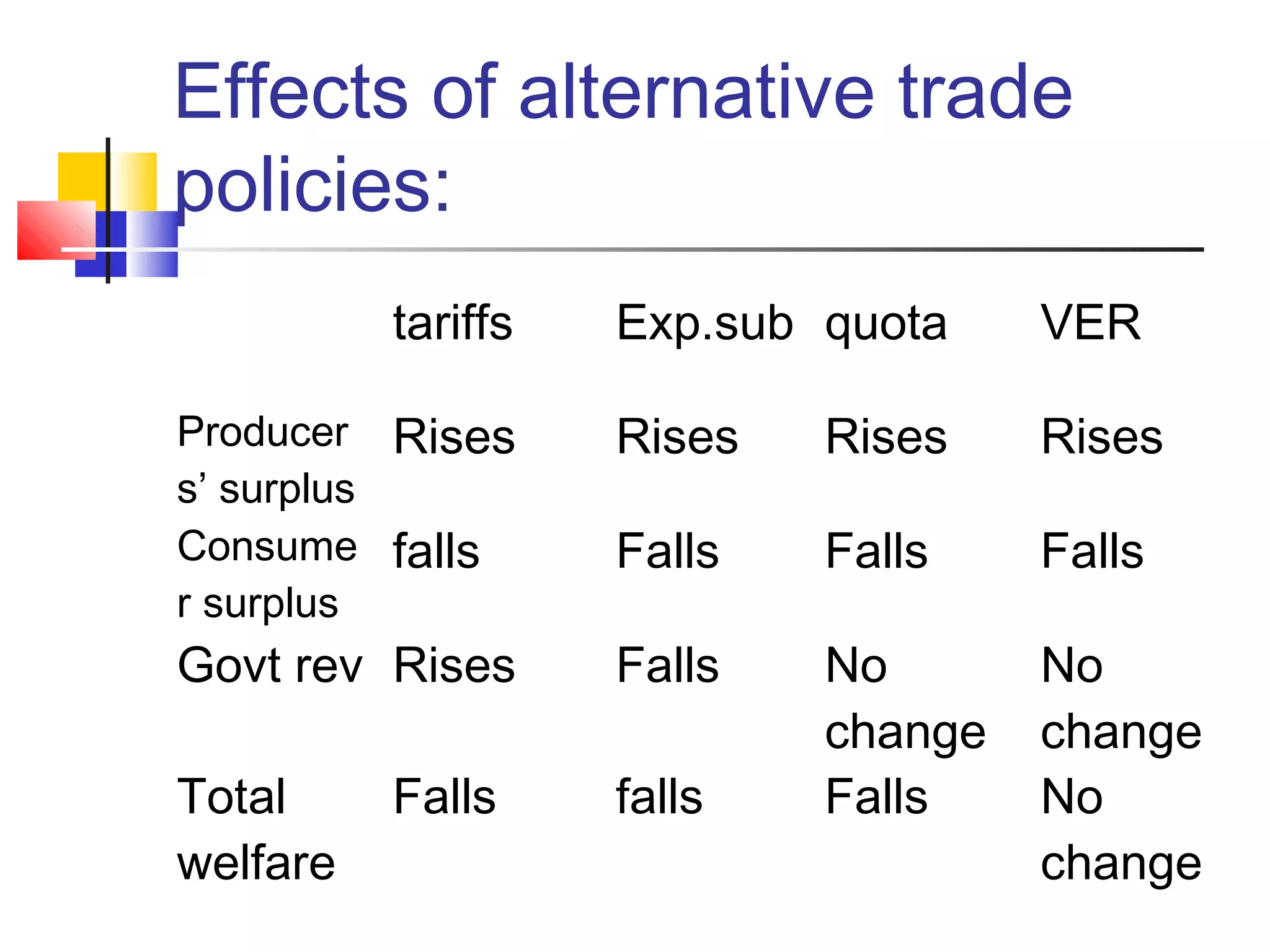 Effects of alternative trade
policies:
tariffs

Exp.sub quota

VER

Producer Rises
s’ surplus
Consume falls
r surplus

Rises

Rises

Rises

Falls

Falls

Falls

Govt rev Rises

Falls

Total
welfare

falls

No
change
Falls

No
change
No
change

Falls

 