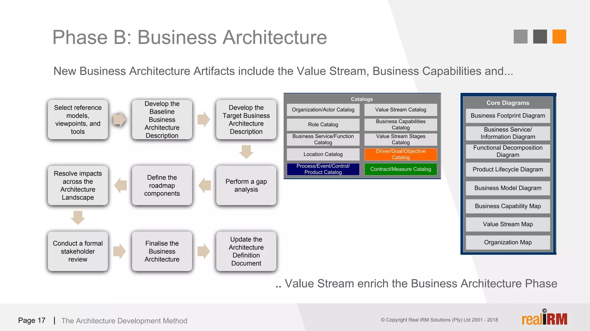 © Copyright Real IRM Solutions (Pty) Ltd 2001 - 2016© Copyright Real IRM Solutions (Pty) Ltd 2001 - 2018|Page 17
Select reference
models,
viewpoints, and
tools
Develop the
Baseline
Business
Architecture
Description
Develop the
Target Business
Architecture
Description
Perform a gap
analysis
Define the
roadmap
components
Resolve impacts
across the
Architecture
Landscape
Conduct a formal
stakeholder
review
Finalise the
Business
Architecture
Update the
Architecture
Definition
Document
Phase B: Business Architecture
The Architecture Development Method
.. Value Stream enrich the Business Architecture Phase
New Business Architecture Artifacts include the Value Stream, Business Capabilities and...
 