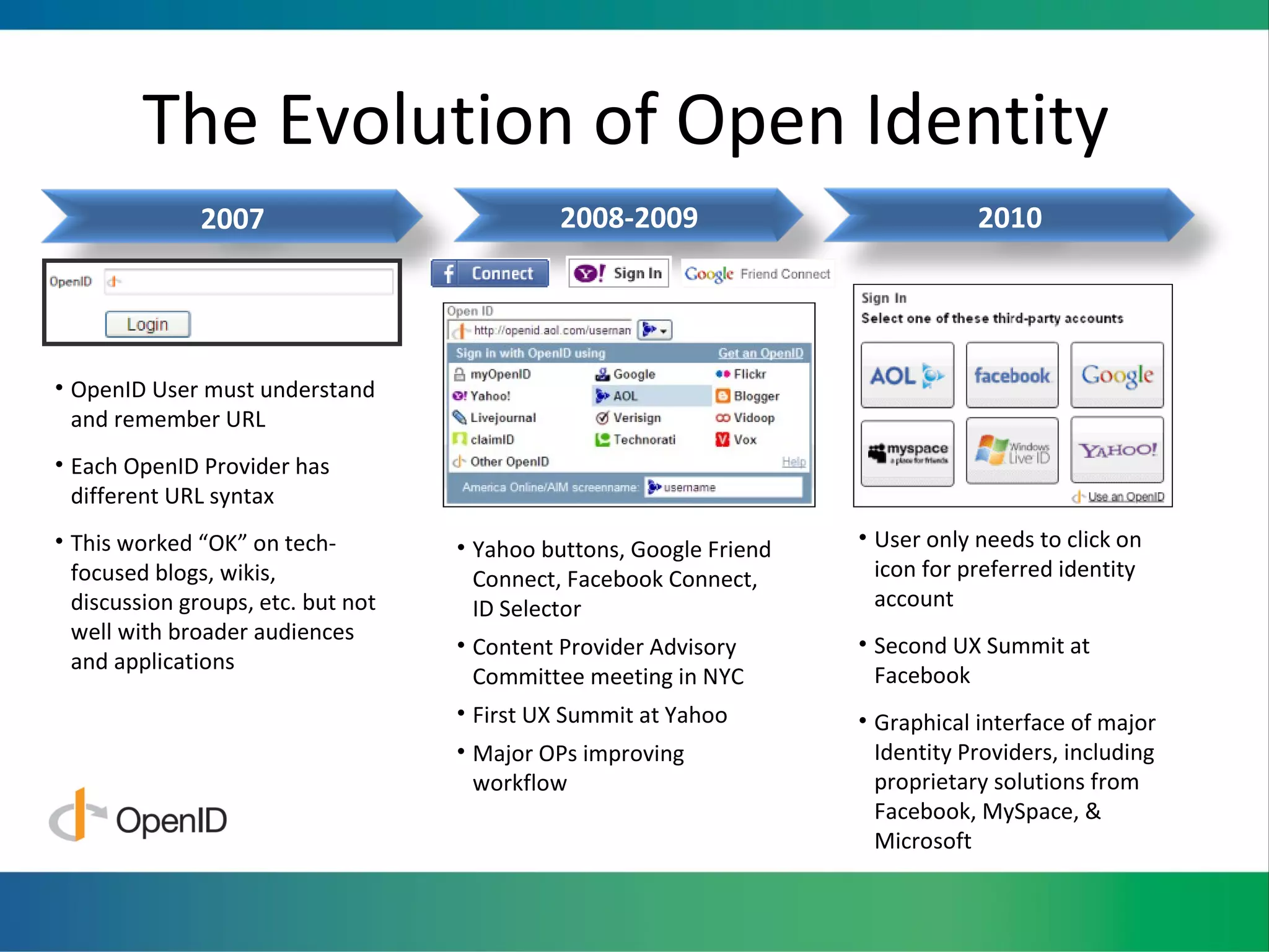 The Evolution of Open Identity  OpenID User must understand and remember URL Each OpenID Provider has different URL syntax This worked  “OK” on tech-focused blogs, wikis, discussion groups, etc. but not well with broader audiences and applications Yahoo buttons, Google Friend Connect, Facebook Connect, ID Selector Content Provider Advisory Committee meeting in NYC First UX Summit at Yahoo Major OPs improving workflow User only needs to click on icon for preferred identity account Second UX Summit at Facebook Graphical interface of major Identity Providers, including proprietary solutions from  Facebook, MySpace, & Microsoft 2007 2008-2009 2010 