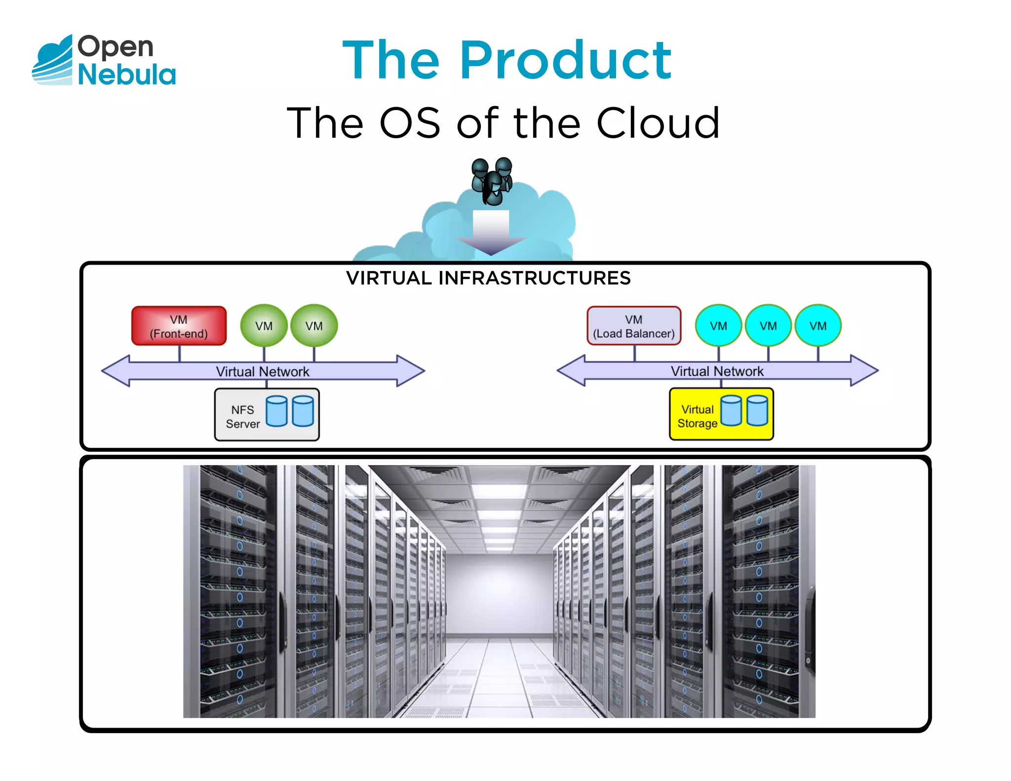 The Product
The OS of the Cloud
Physical Storage Physical Machines Physical Networking
INFRASTRUCTURA FÍSICA
VIRTUAL INFRASTRUCTURES
Cloud Management
 