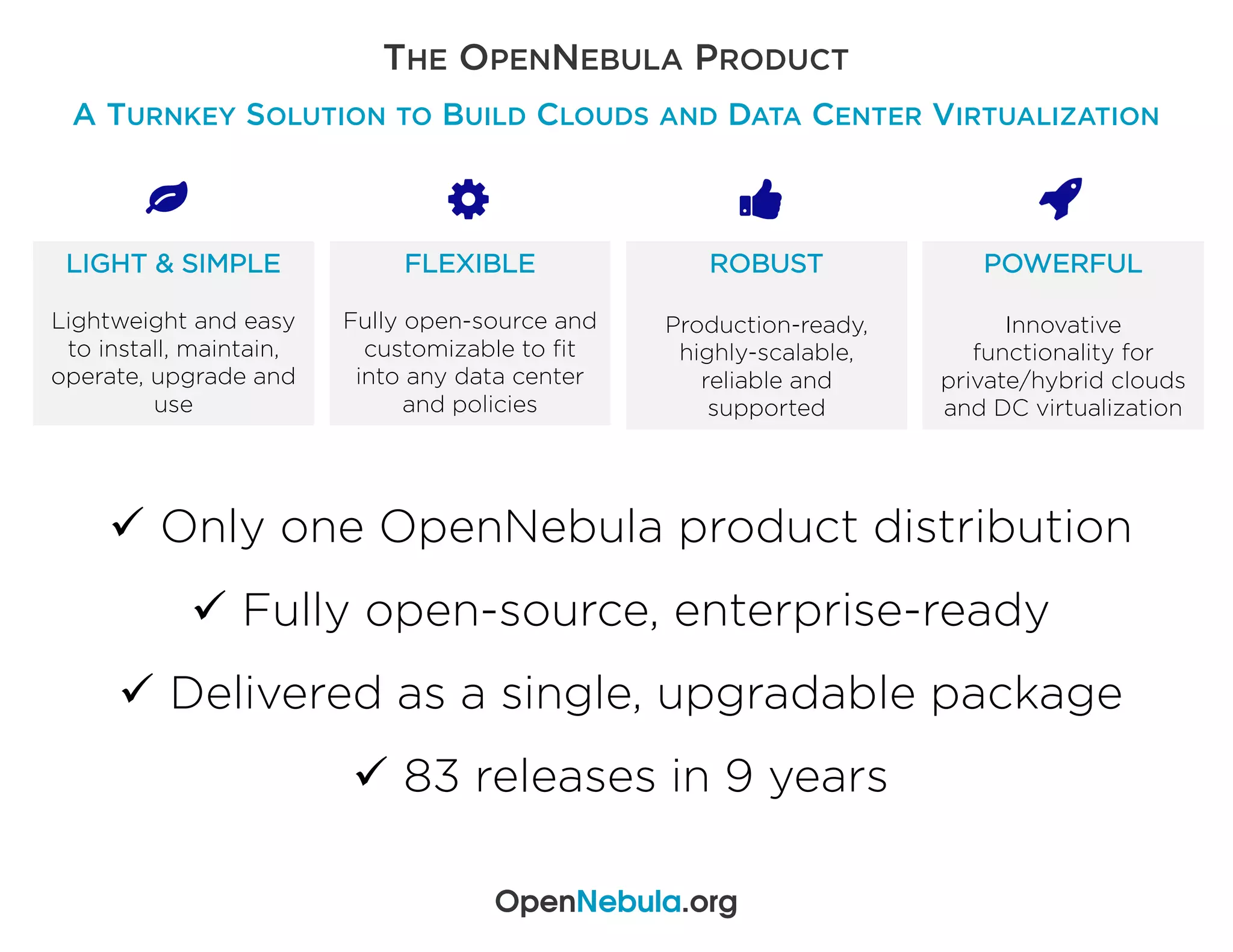THE OPENNEBULA PRODUCT
A TURNKEY SOLUTION TO BUILD CLOUDS AND DATA CENTER VIRTUALIZATION
LIGHT & SIMPLE
Lightweight and easy
to install, maintain,
operate, upgrade and
use
FLEXIBLE
Fully open-source and
customizable to fit
into any data center
and policies
ROBUST
Production-ready,
highly-scalable,
reliable and
supported
POWERFUL
Innovative
functionality for
private/hybrid clouds
and DC virtualization
ü Only one OpenNebula product distribution
ü Fully open-source, enterprise-ready
ü Delivered as a single, upgradable package
ü 83 releases in 9 years
OpenNebula.org
 