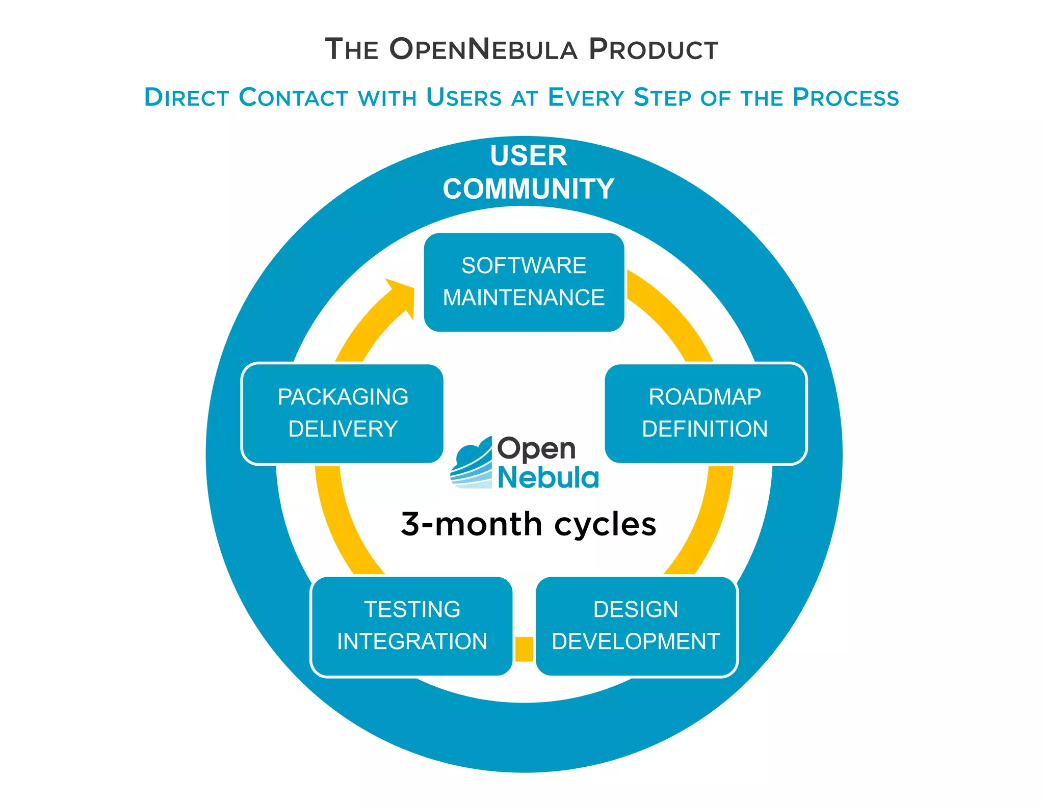 THE OPENNEBULA PRODUCT
DIRECT CONTACT WITH USERS AT EVERY STEP OF THE PROCESS
USER
COMMUNITY
SOFTWARE
MAINTENANCE
ROADMAP
DEFINITION
DESIGN
DEVELOPMENT
TESTING
INTEGRATION
PACKAGING
DELIVERY
3-month cycles
 