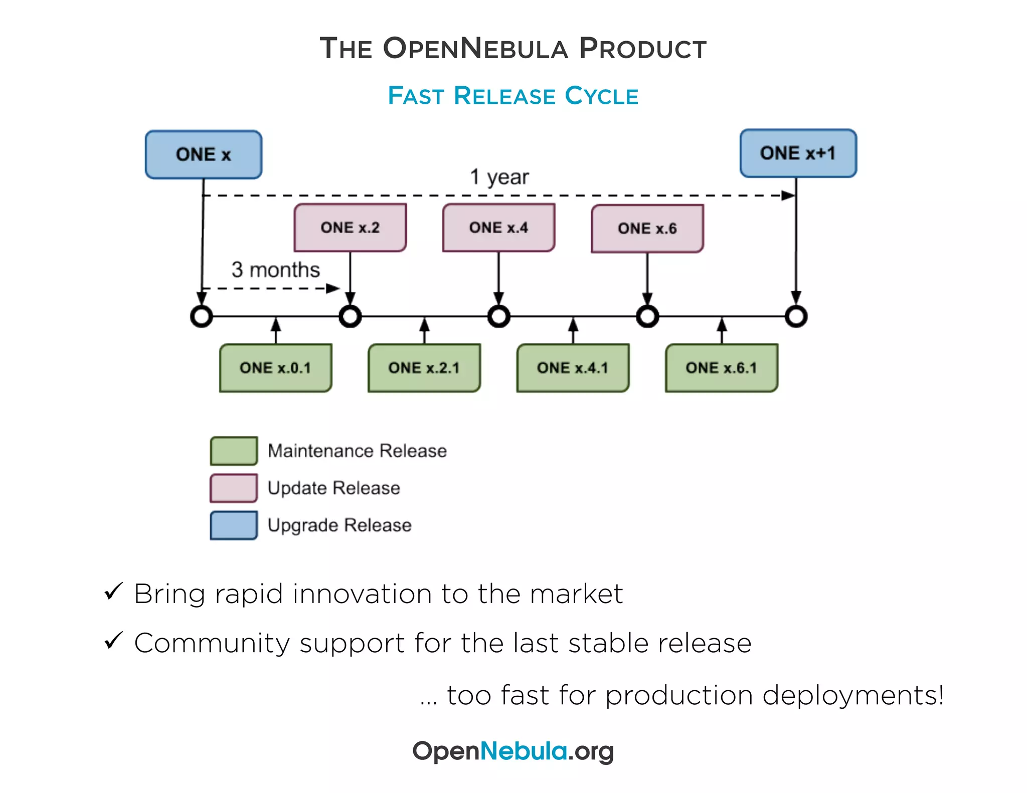 THE OPENNEBULA PRODUCT
FAST RELEASE CYCLE
OpenNebula.org
ü Bring rapid innovation to the market
ü Community support for the last stable release
… too fast for production deployments!
 