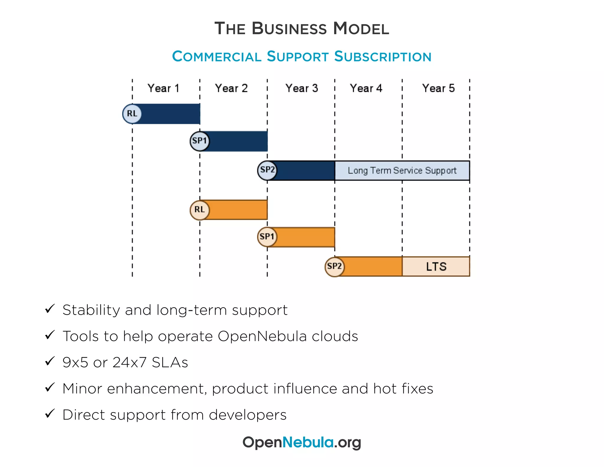 THE BUSINESS MODEL
COMMERCIAL SUPPORT SUBSCRIPTION
OpenNebula.org
ü Stability and long-term support
ü Tools to help operate OpenNebula clouds
ü 9x5 or 24x7 SLAs
ü Minor enhancement, product influence and hot fixes
ü Direct support from developers
 