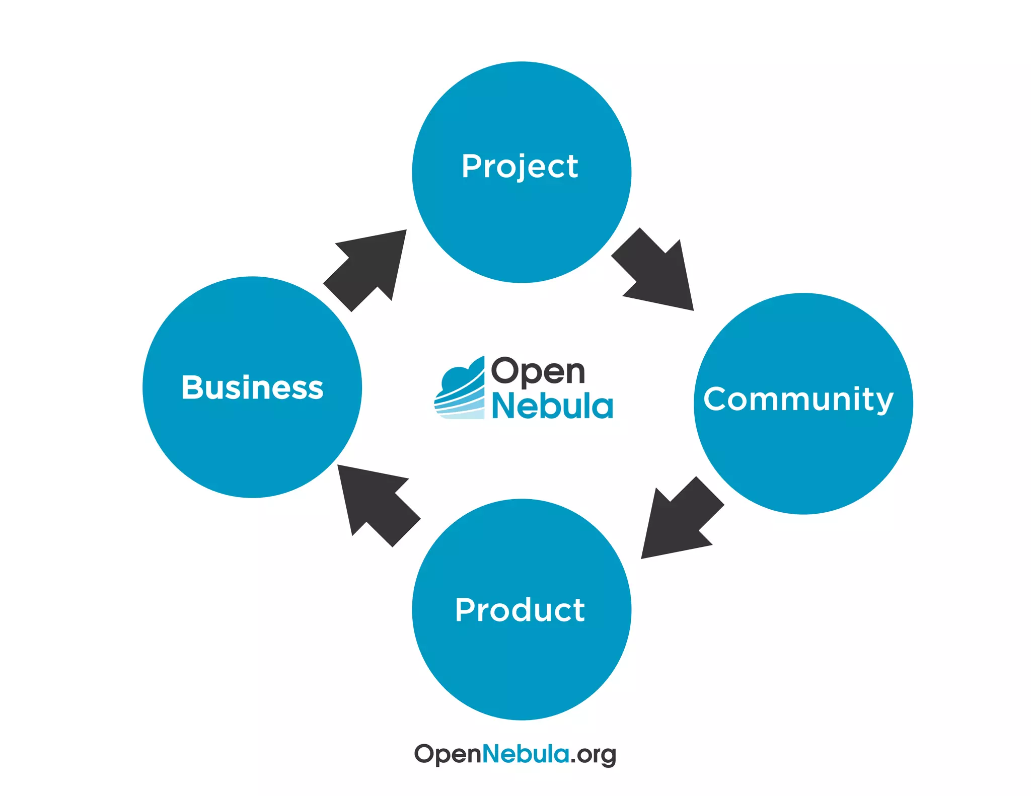 OpenNebula.org
Project
Community
Product
Business
 