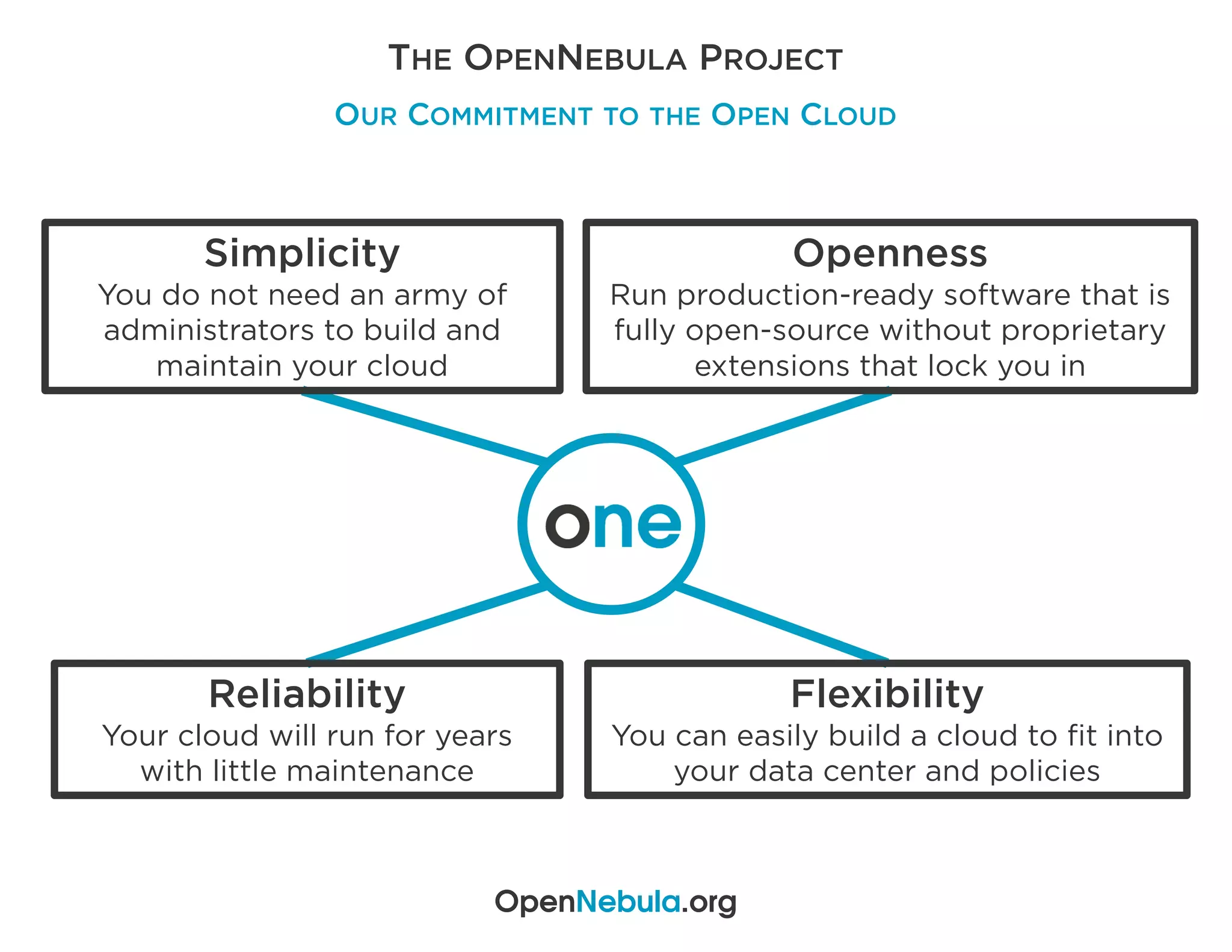 THE OPENNEBULA PROJECT
OUR COMMITMENT TO THE OPEN CLOUD
Openness
Run production-ready software that is
fully open-source without proprietary
extensions that lock you in
Reliability
Your cloud will run for years
with little maintenance
Flexibility
You can easily build a cloud to fit into
your data center and policies
Simplicity
You do not need an army of
administrators to build and
maintain your cloud
OpenNebula.org
 