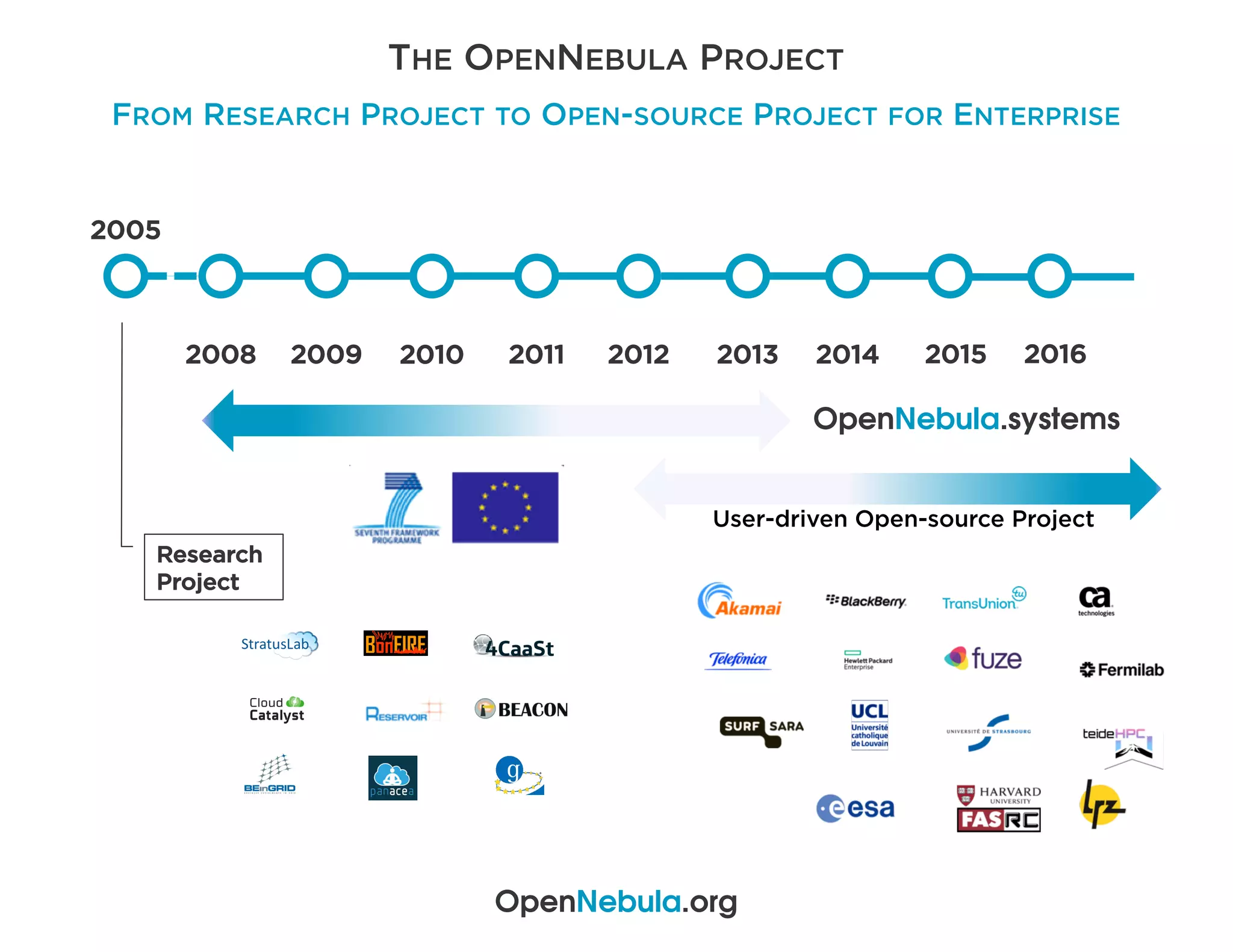 OpenNebula.org
THE OPENNEBULA PROJECT
FROM RESEARCH PROJECT TO OPEN-SOURCE PROJECT FOR ENTERPRISE
2005
2008 2009 2010 2011 2012 20142013
Research
Project
2015 2016
User-driven Open-source Project
OpenNebula.systems
 