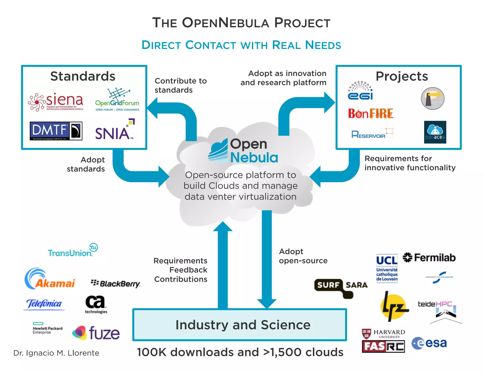 Standards
Adopt
standards
Contribute to
standards
Open-source platform to
build Clouds and manage
data venter virtualization
Industry and Science
Requirements
Feedback
Contributions
Adopt
open-source
Dr. Ignacio M. Llorente 100K downloads and >1,500 clouds
Projects
Requirements for
innovative functionality
Adopt as innovation
and research platform
THE OPENNEBULA PROJECT
DIRECT CONTACT WITH REAL NEEDS
 
