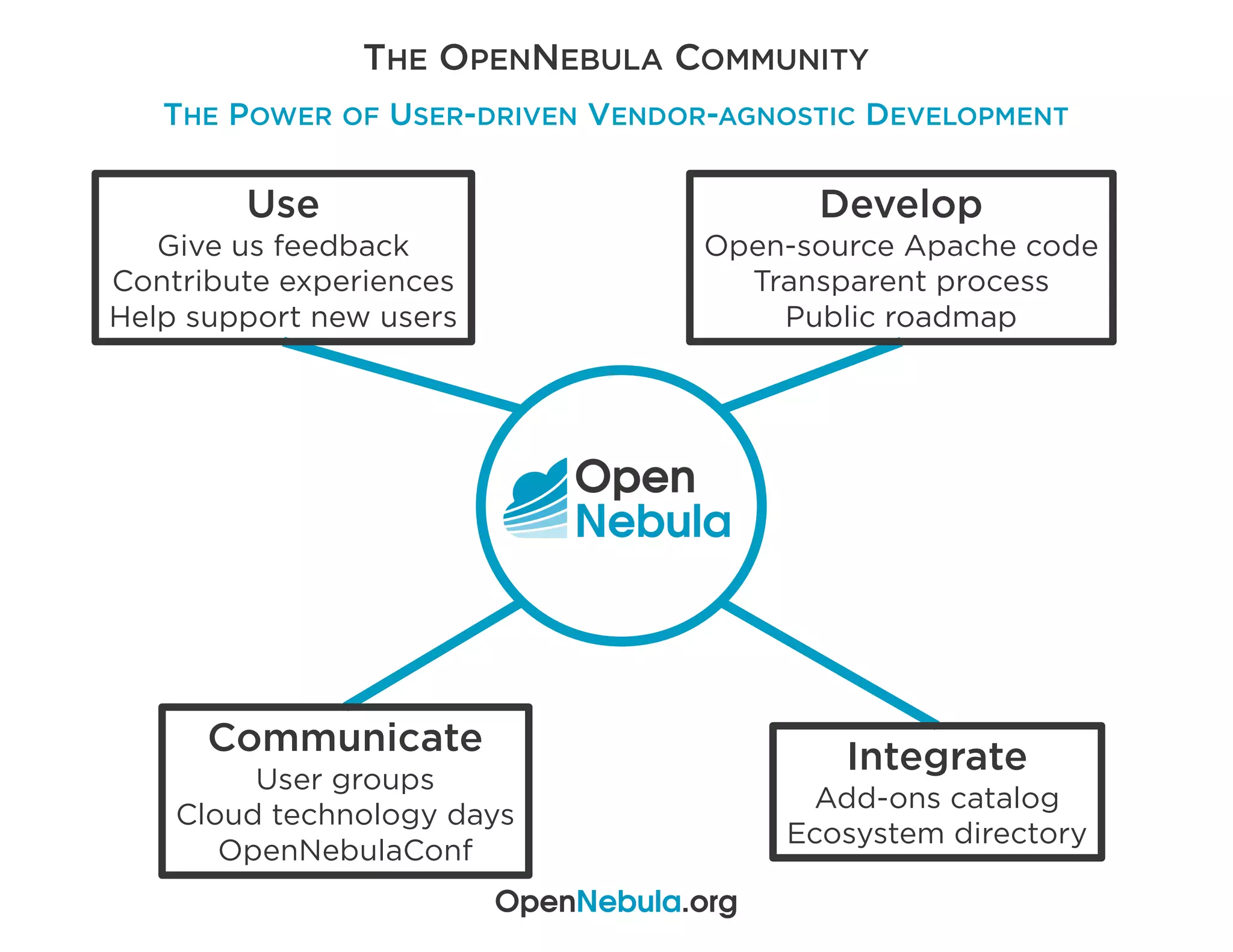 THE OPENNEBULA COMMUNITY
THE POWER OF USER-DRIVEN VENDOR-AGNOSTIC DEVELOPMENT
Develop
Open-source Apache code
Transparent process
Public roadmap
Communicate
User groups
Cloud technology days
OpenNebulaConf
Integrate
Add-ons catalog
Ecosystem directory
Use
Give us feedback
Contribute experiences
Help support new users
OpenNebula.org
 
