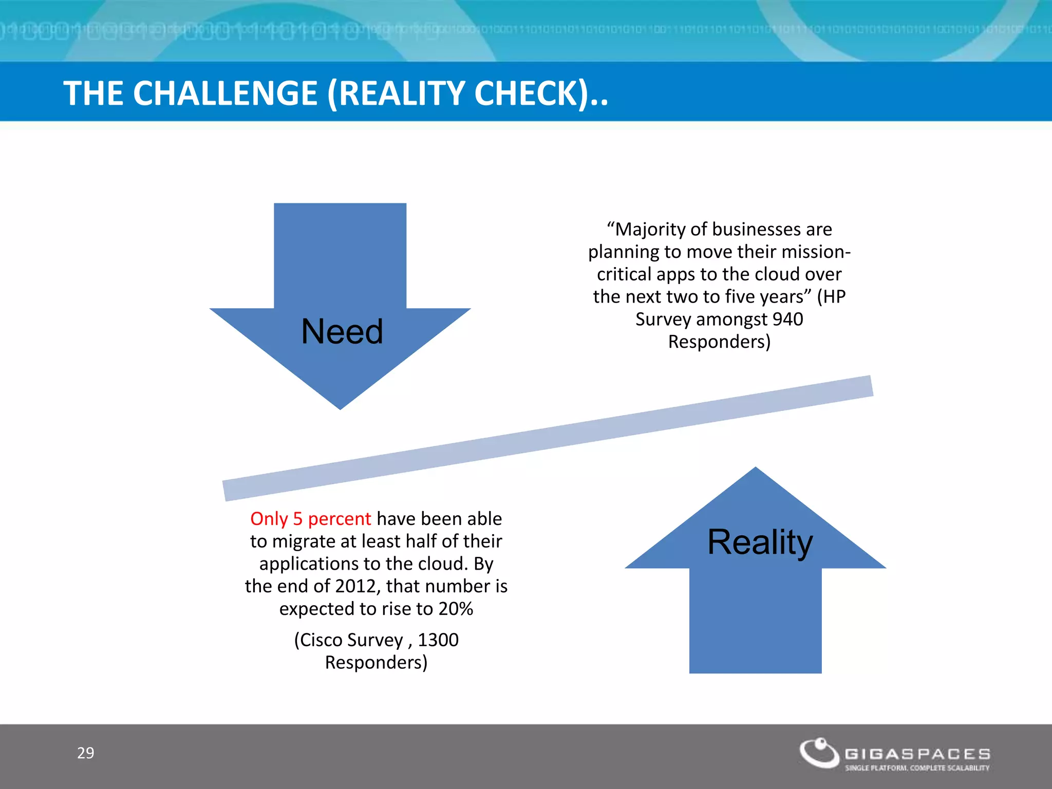 THE CHALLENGE (REALITY CHECK)..


                                                 “Majority of businesses are
                                               planning to move their mission-
                                                critical apps to the cloud over
                                               the next two to five years” (HP
                                                      Survey amongst 940
                 Need                                     Responders)




           Only 5 percent have been able
           to migrate at least half of their
            applications to the cloud. By
                                                             Reality
          the end of 2012, that number is
              expected to rise to 20%
                (Cisco Survey , 1300
                    Responders)



29
 